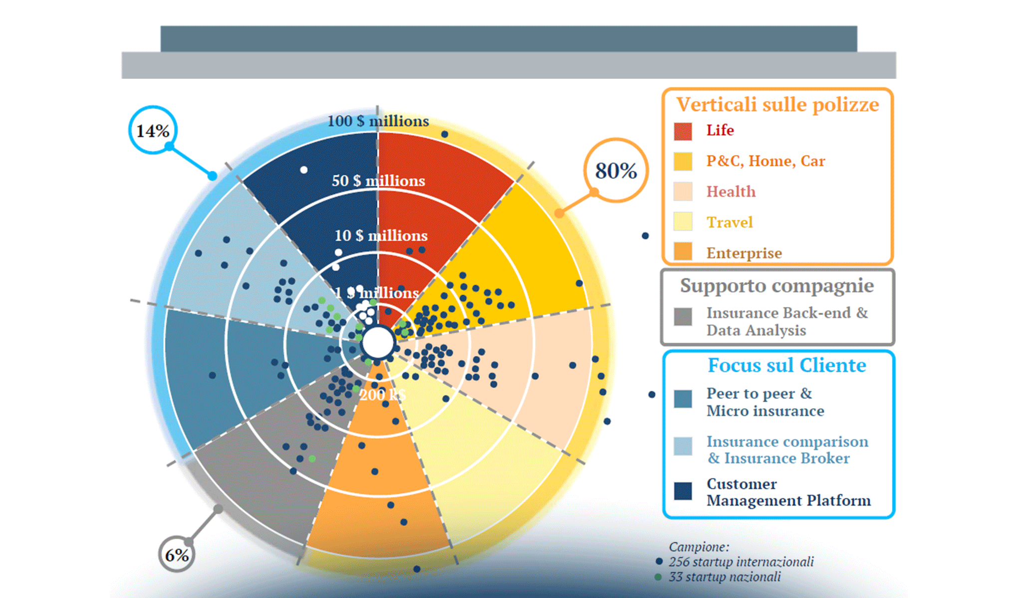 Startup e compagnie di assicurazione: un matrimonio che s’ha da fare