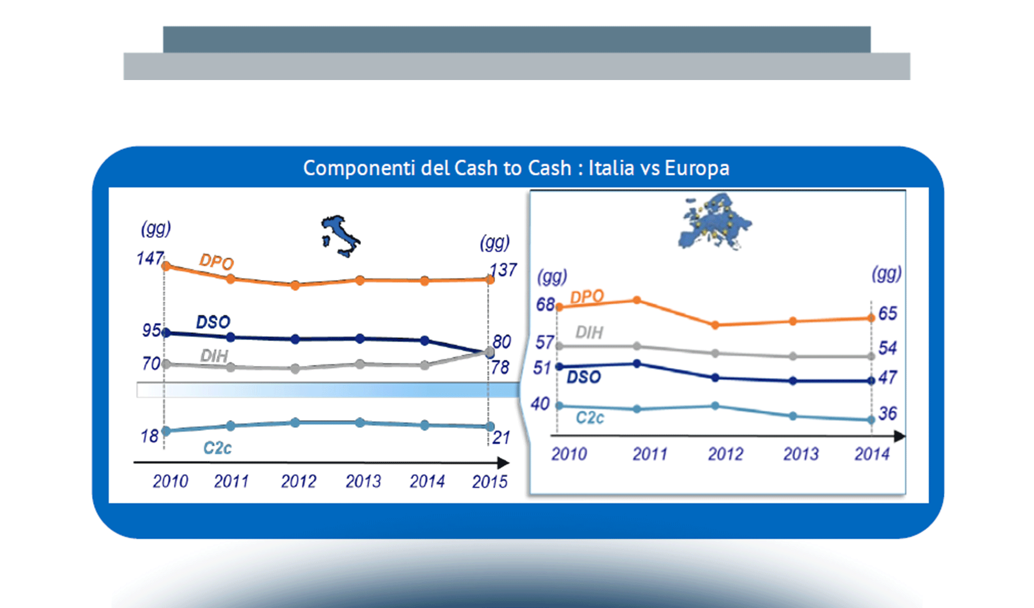 Il valore del mercato Supply Chain Finance in Italia: il confronto con la visione internazionale