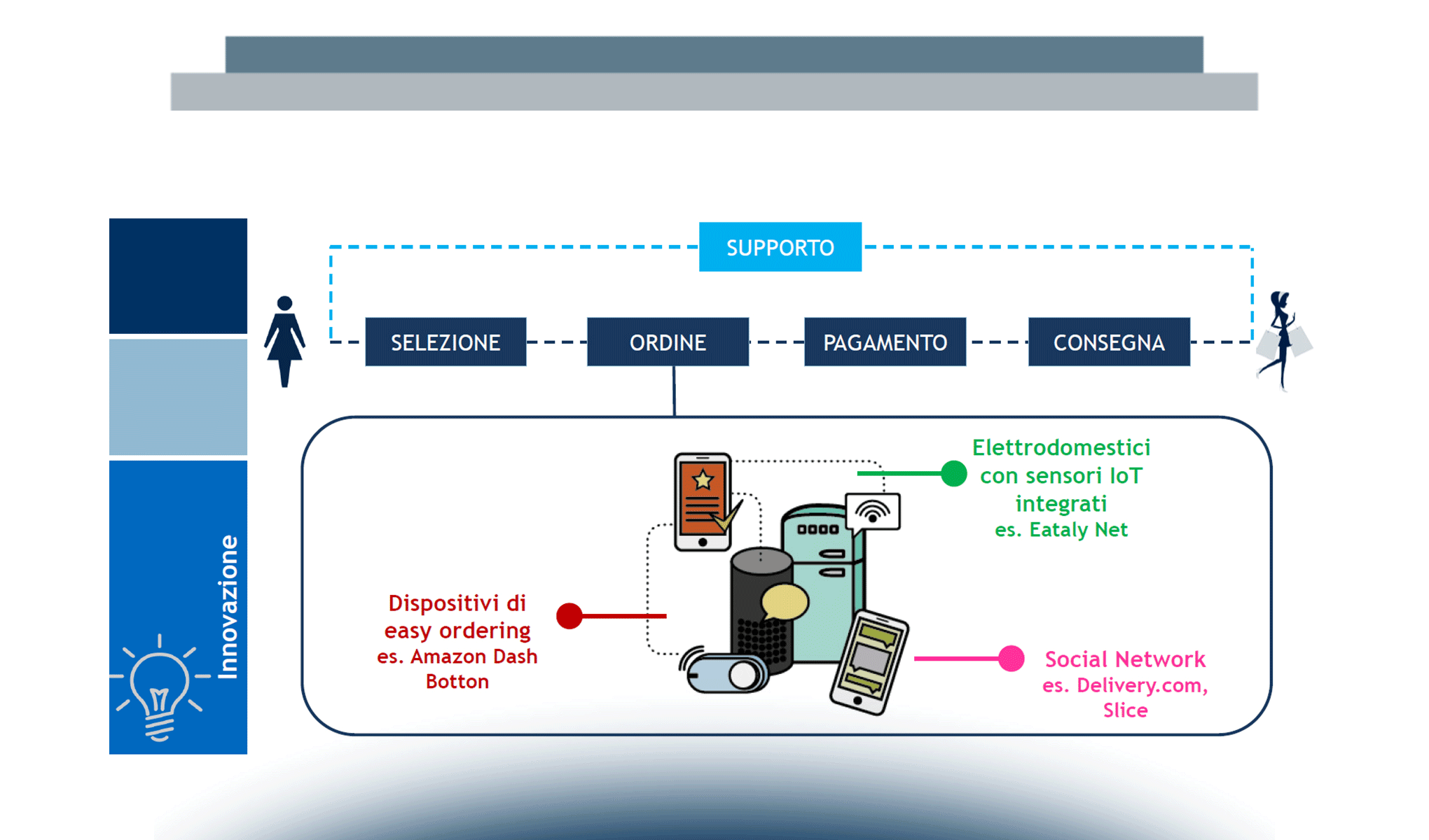 Food&Grocery in Italia: l’eCommerce è servito?