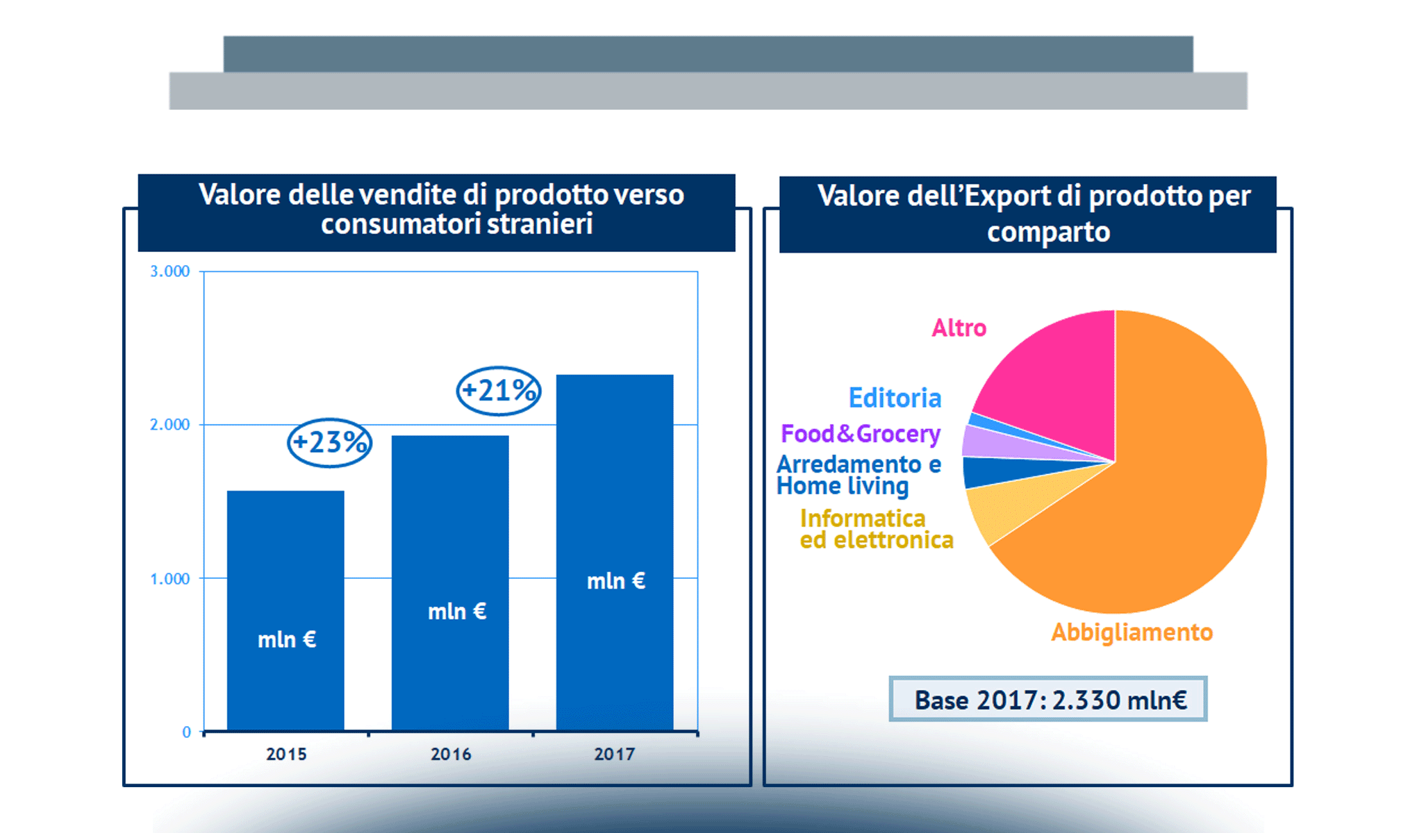 L’eCommerce B2c in Italia: le prime evidenze per il 2017