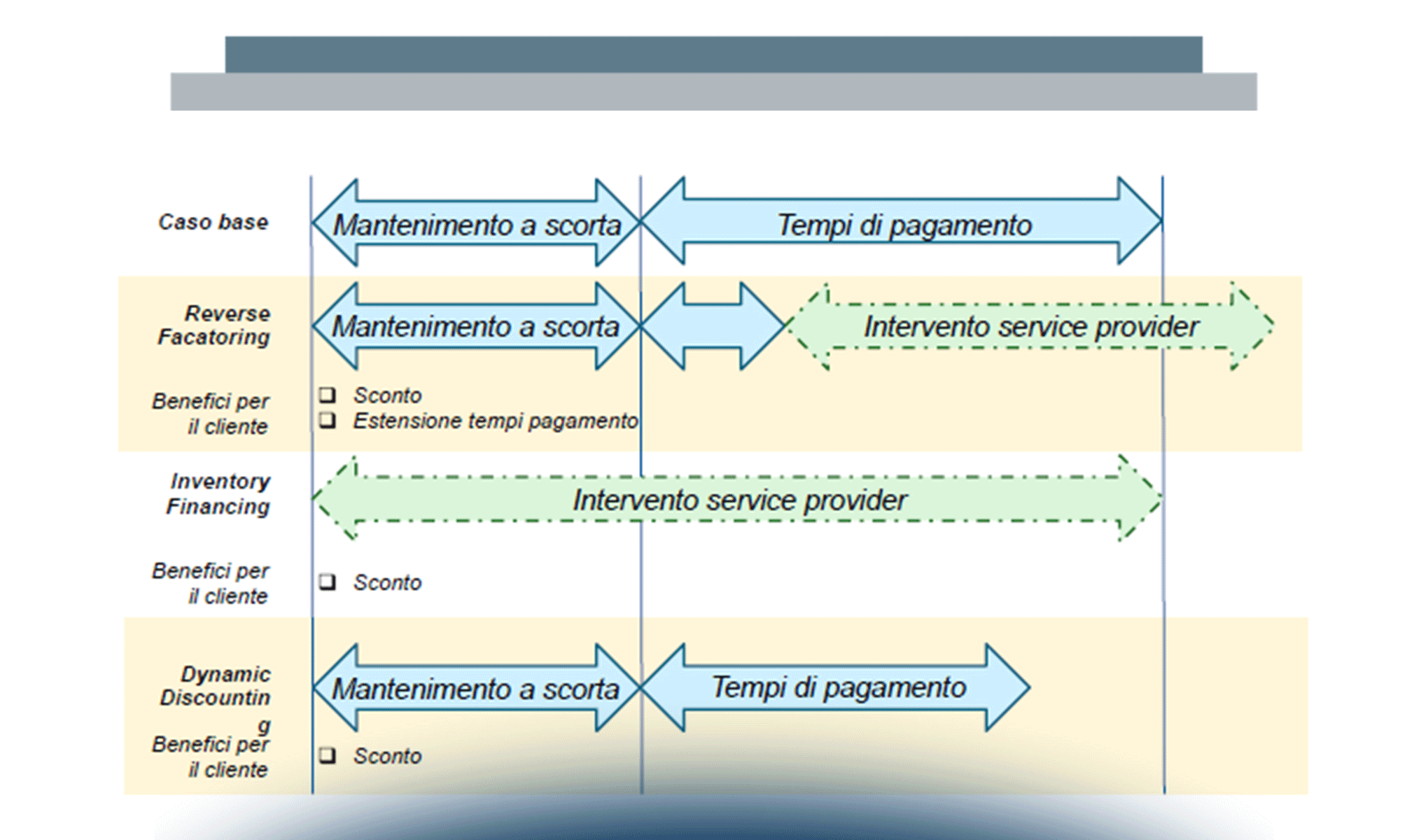 Scegliere le soluzioni di Supply Chain Finance