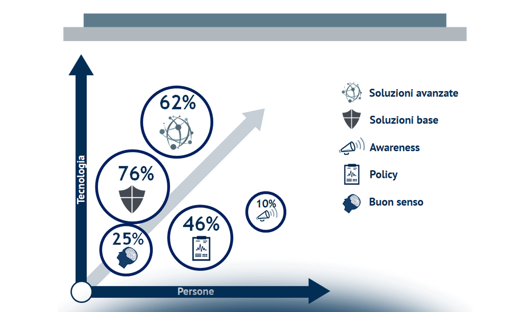 La maturità delle imprese e lo scenario di mercato dell’information security & privacy