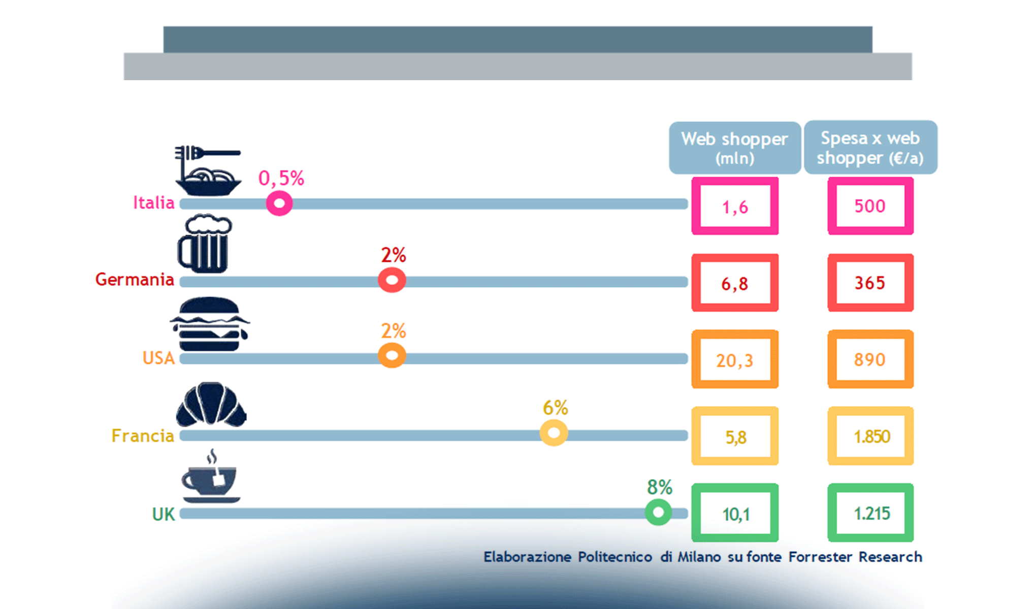 Food&Grocery in Italia: l’eCommerce è servito?