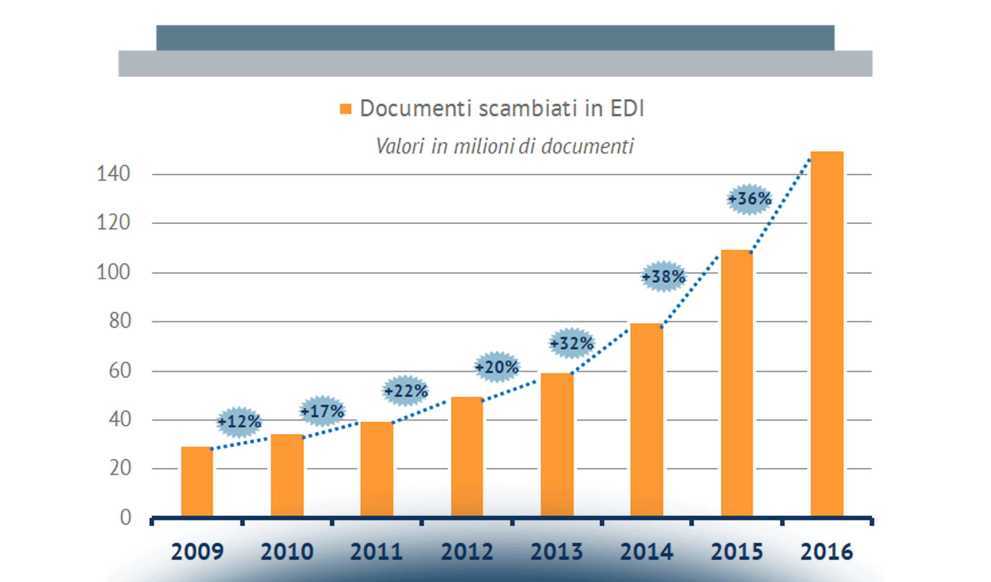 La diffusione delle principali soluzioni di eCommerce B2b in Italia