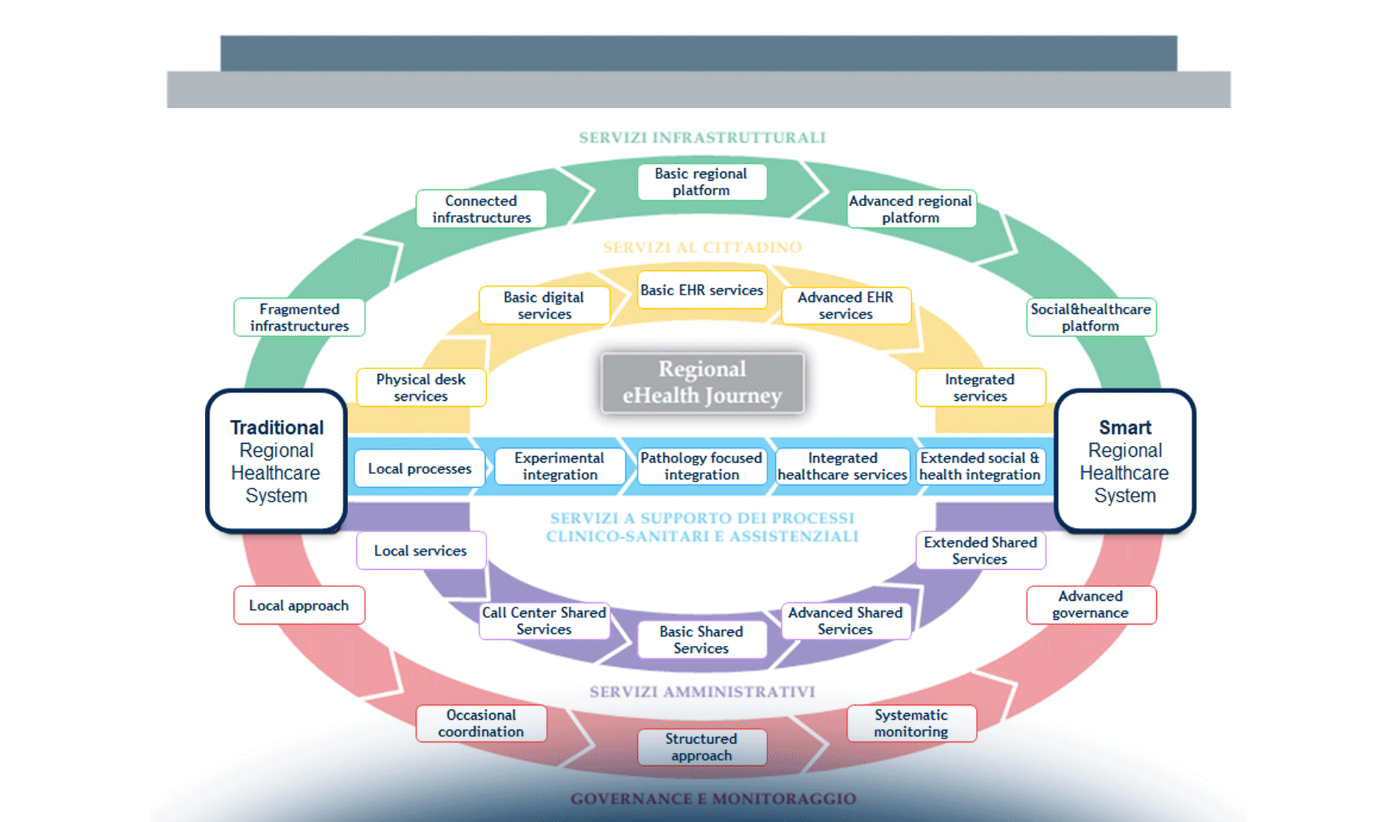 Il Regional eHealth Journey: un modello di evoluzione dell’innovazione digitale per le Regioni