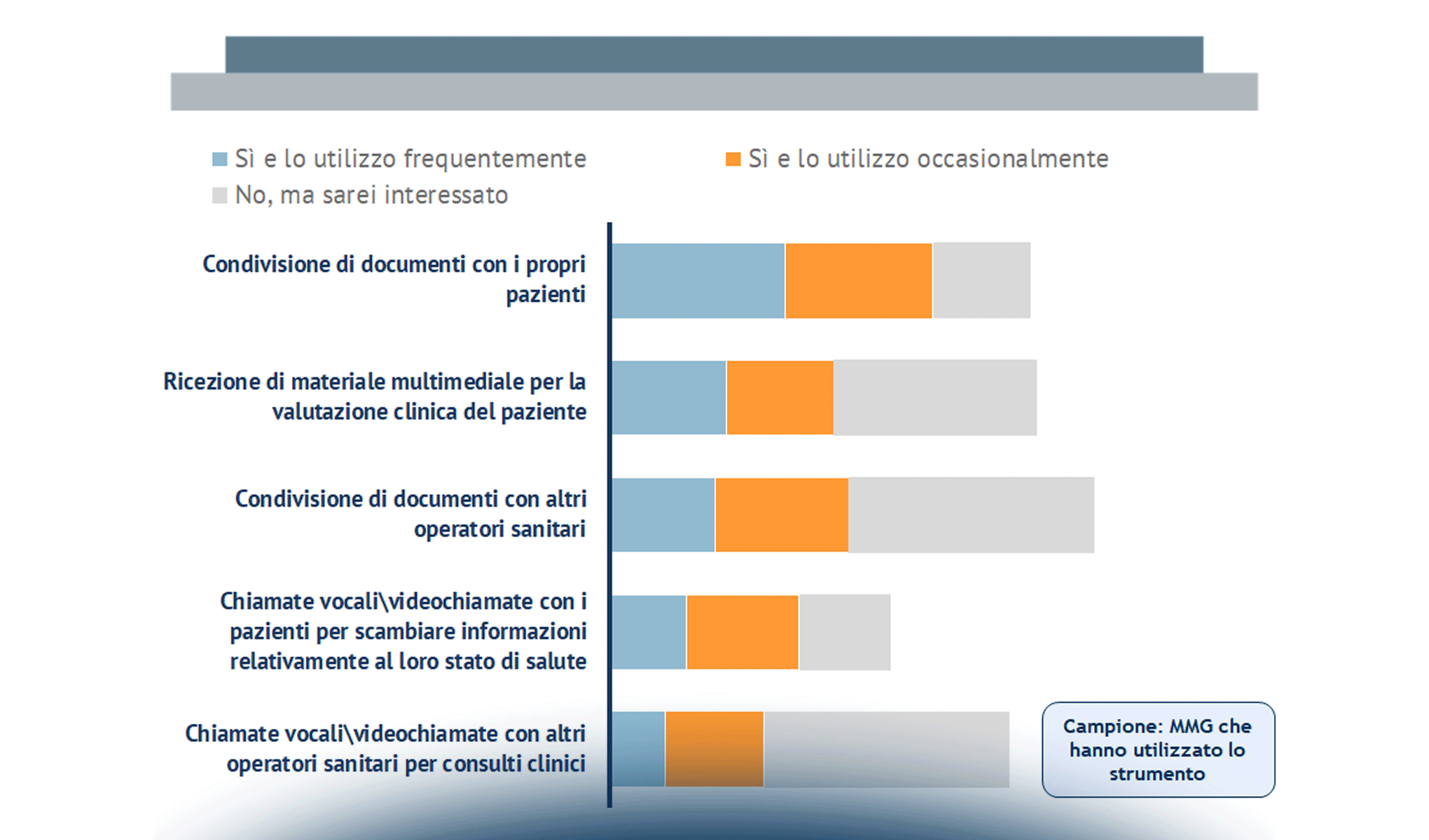 La Sanità digitale secondo i Medici di Medicina Generale e i Medici di Medicina Interna