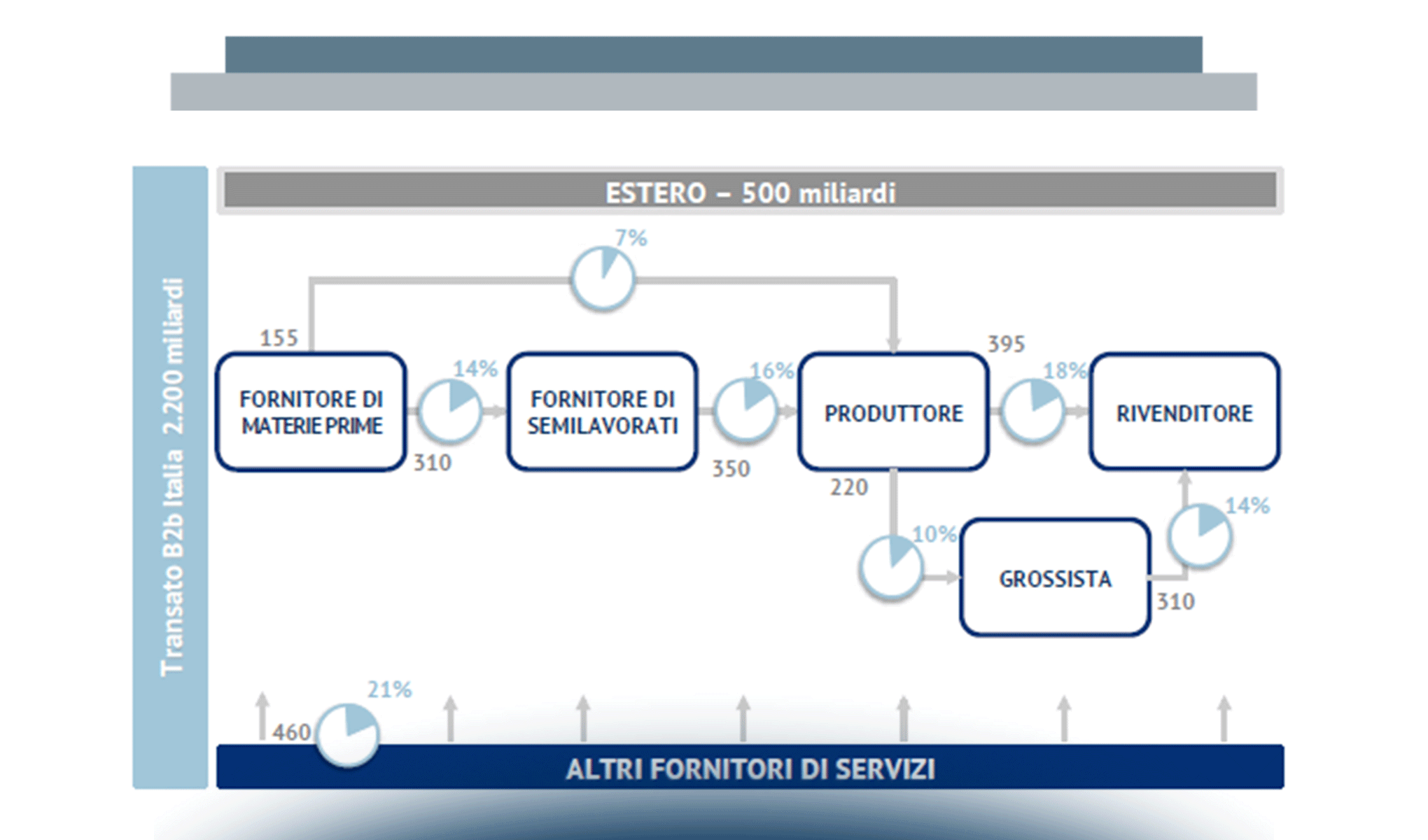 Digital B2b: le fondamenta dell’Italia digitale
