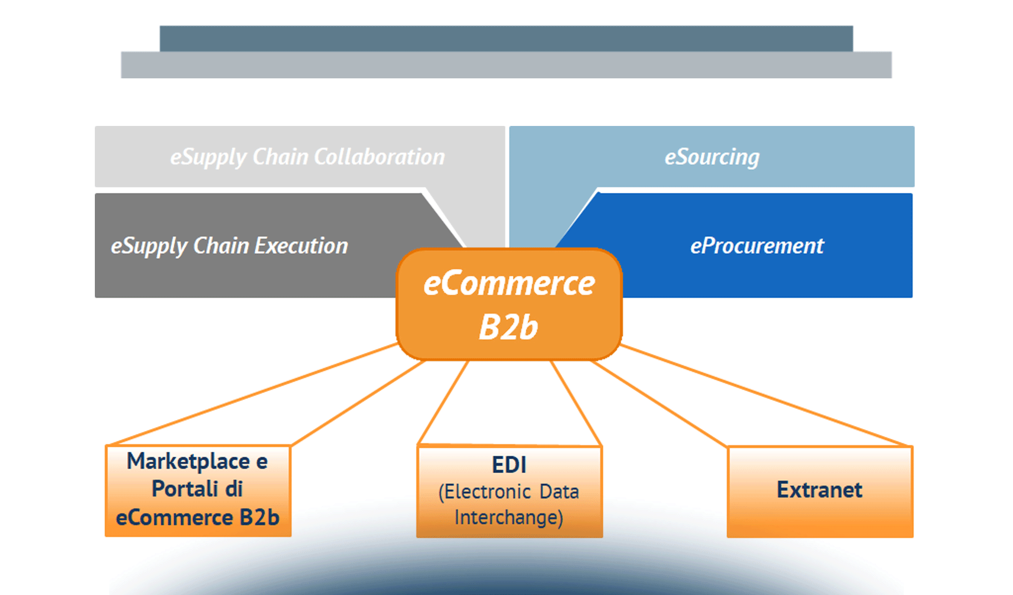La Digitalizzazione dei processi nelle principali filiere italiane