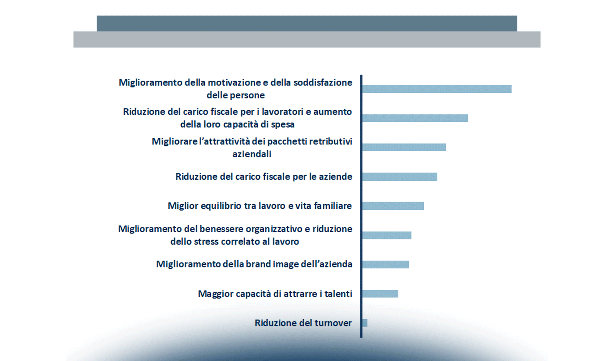 Il ruolo del nuovo welfare aziendale nel motivare e coinvolgere i lavoratori
