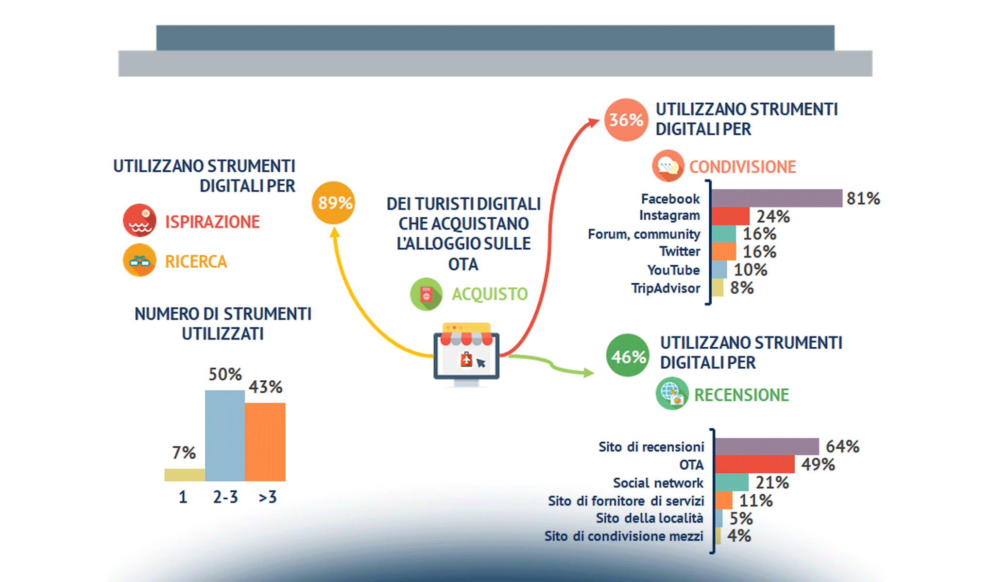 Lo zapping dei Turisti digitali