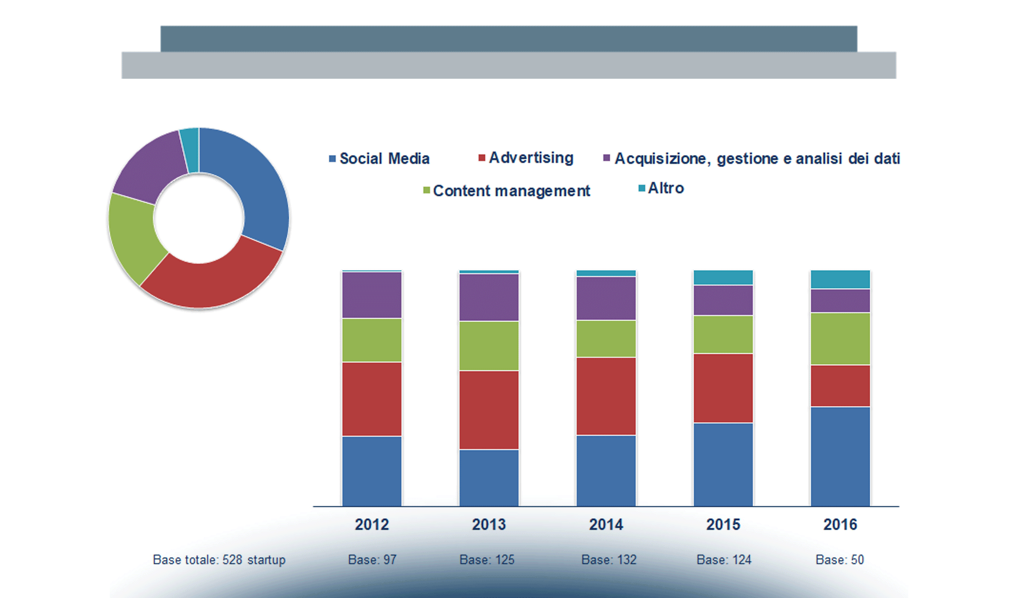 Internet Media: le Startup finanziate a livello internazionale e italiano