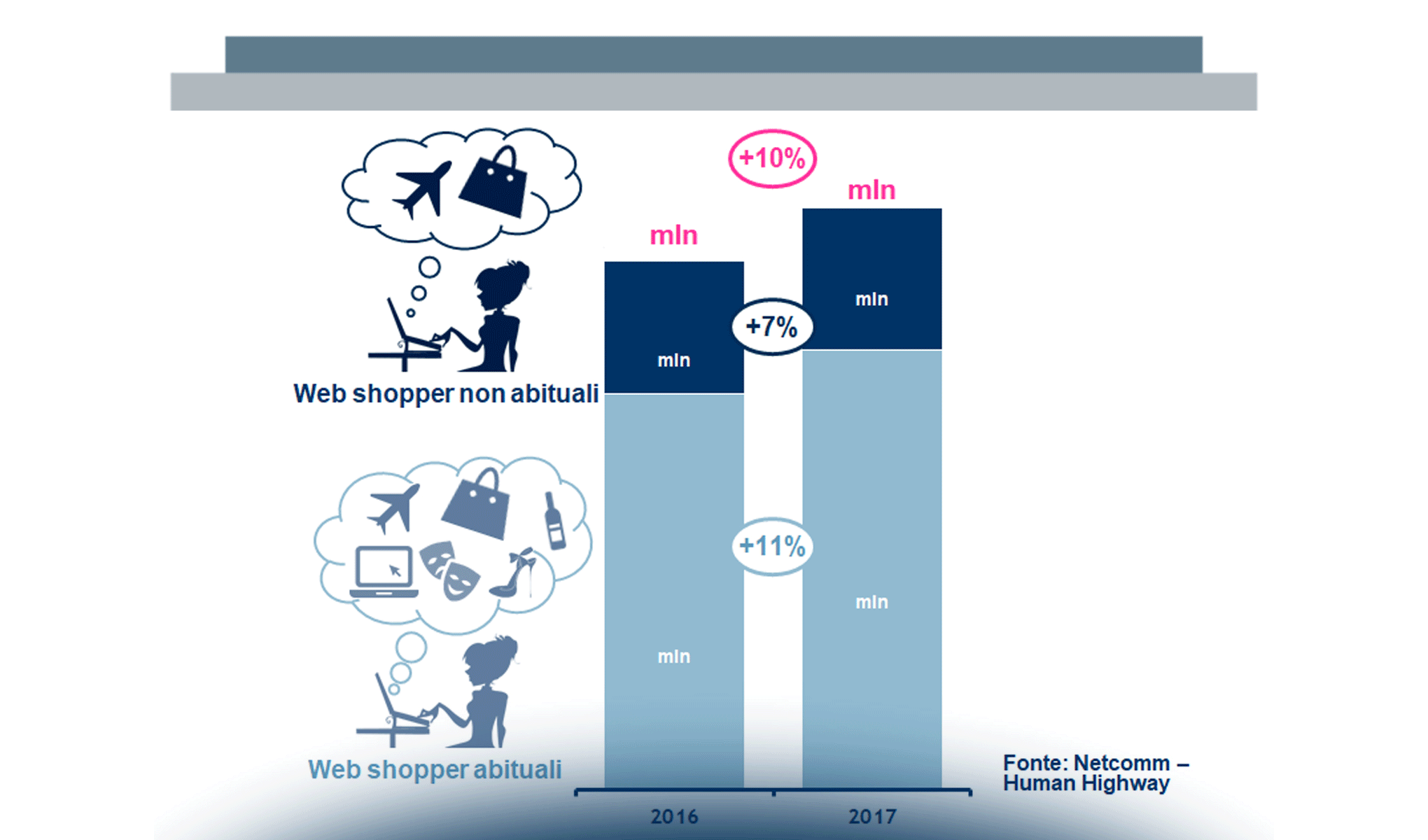 Il mercato dell’eCommerce B2c in Italia