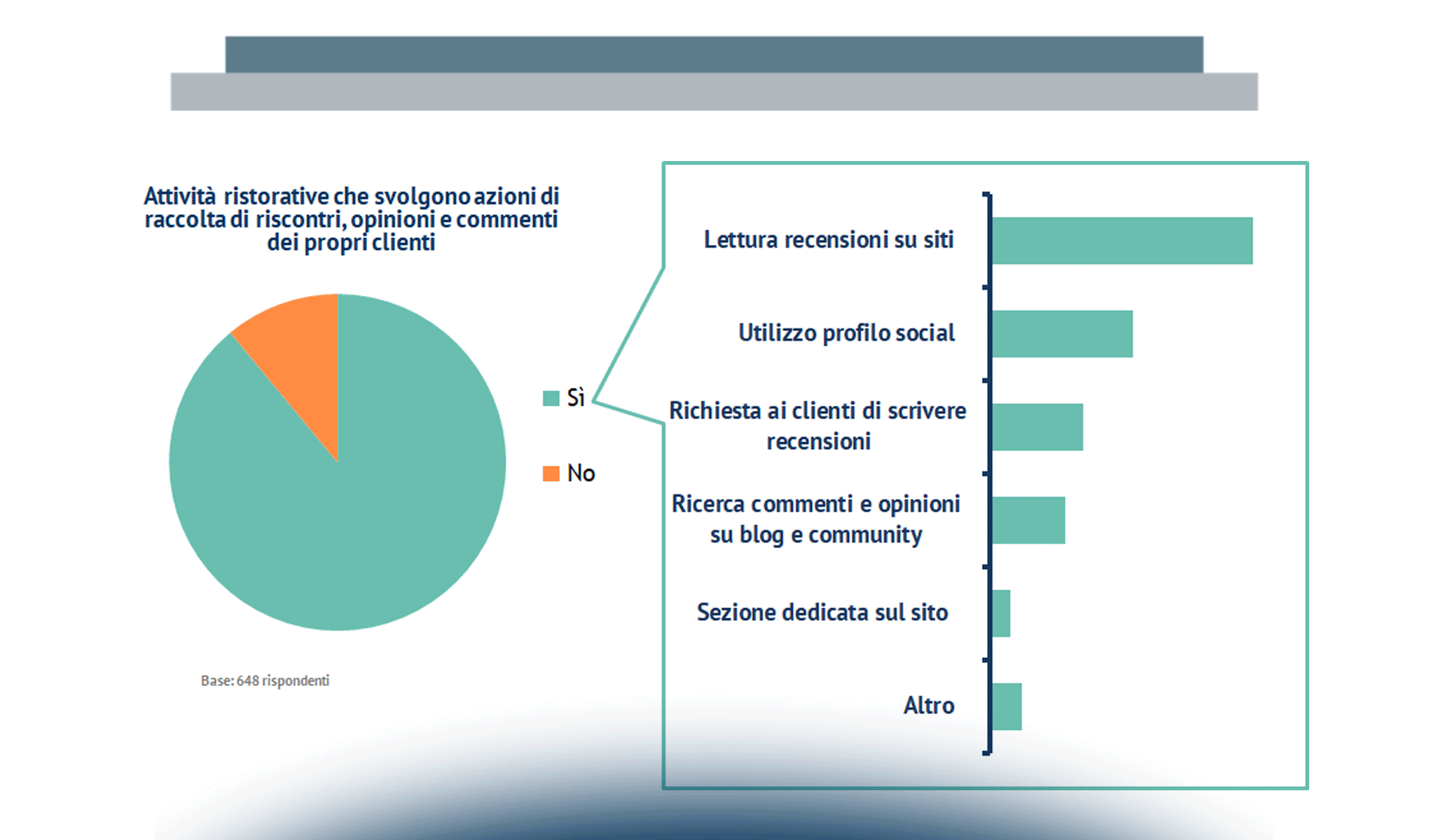 Ristorazione in digitale: si guarda alle recensioni, meno alle prenotazioni