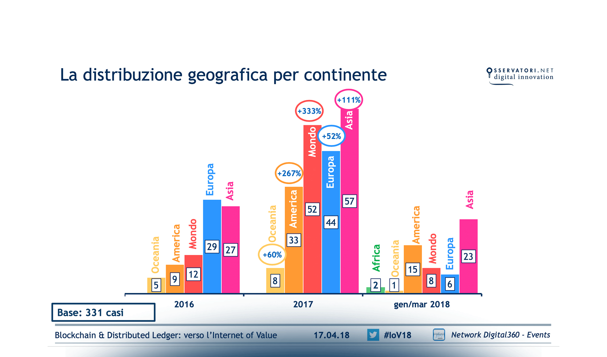 Blockchain & Distributed Ledger: verso l’Internet of Value