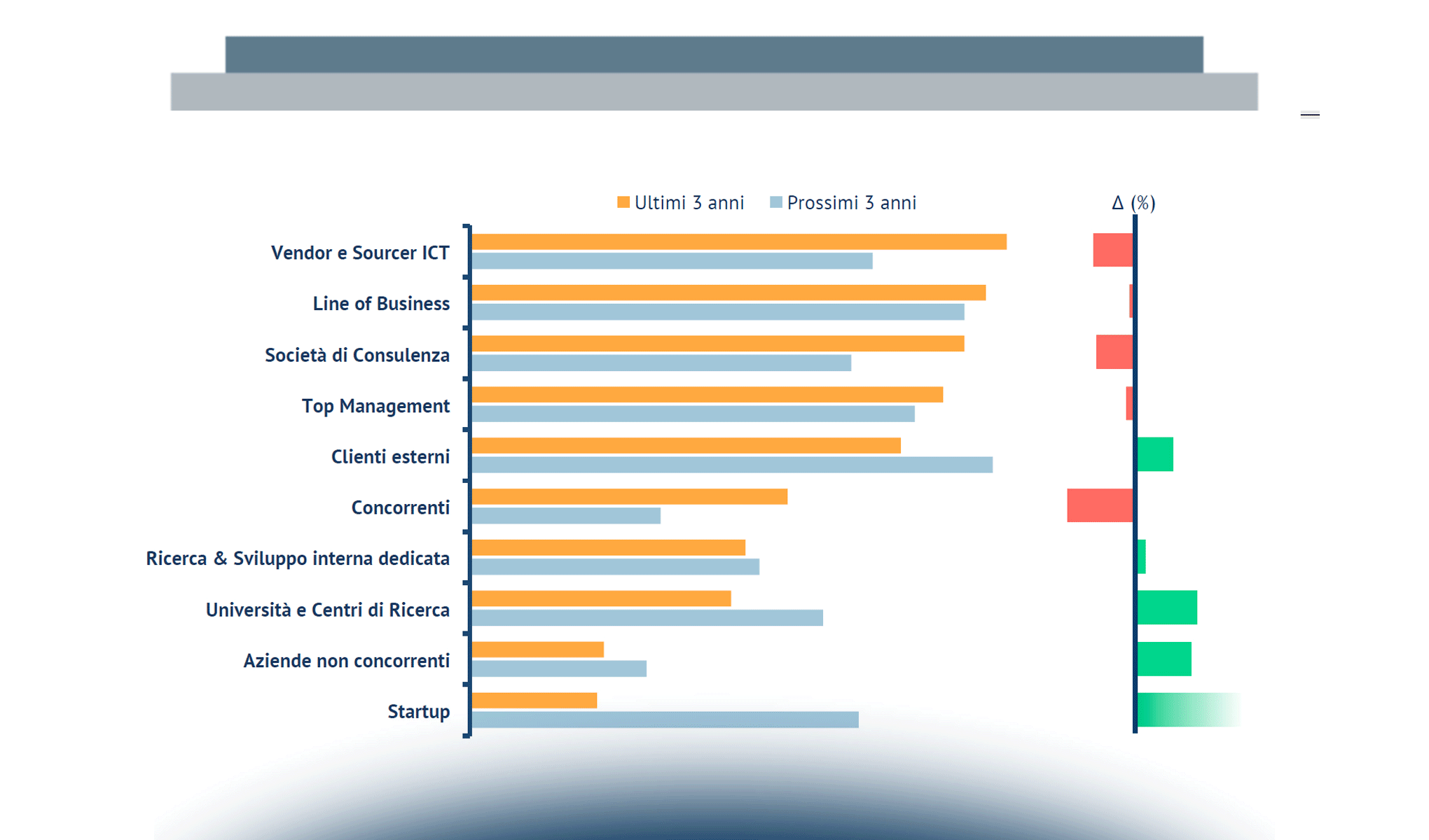 Priorità dell’innovazione digitale per le imprese nel 2018: Open Innovation e ruolo delle startup