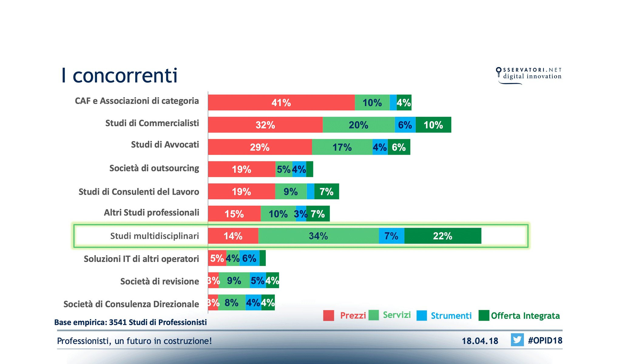 Professionisti, un futuro in costruzione!