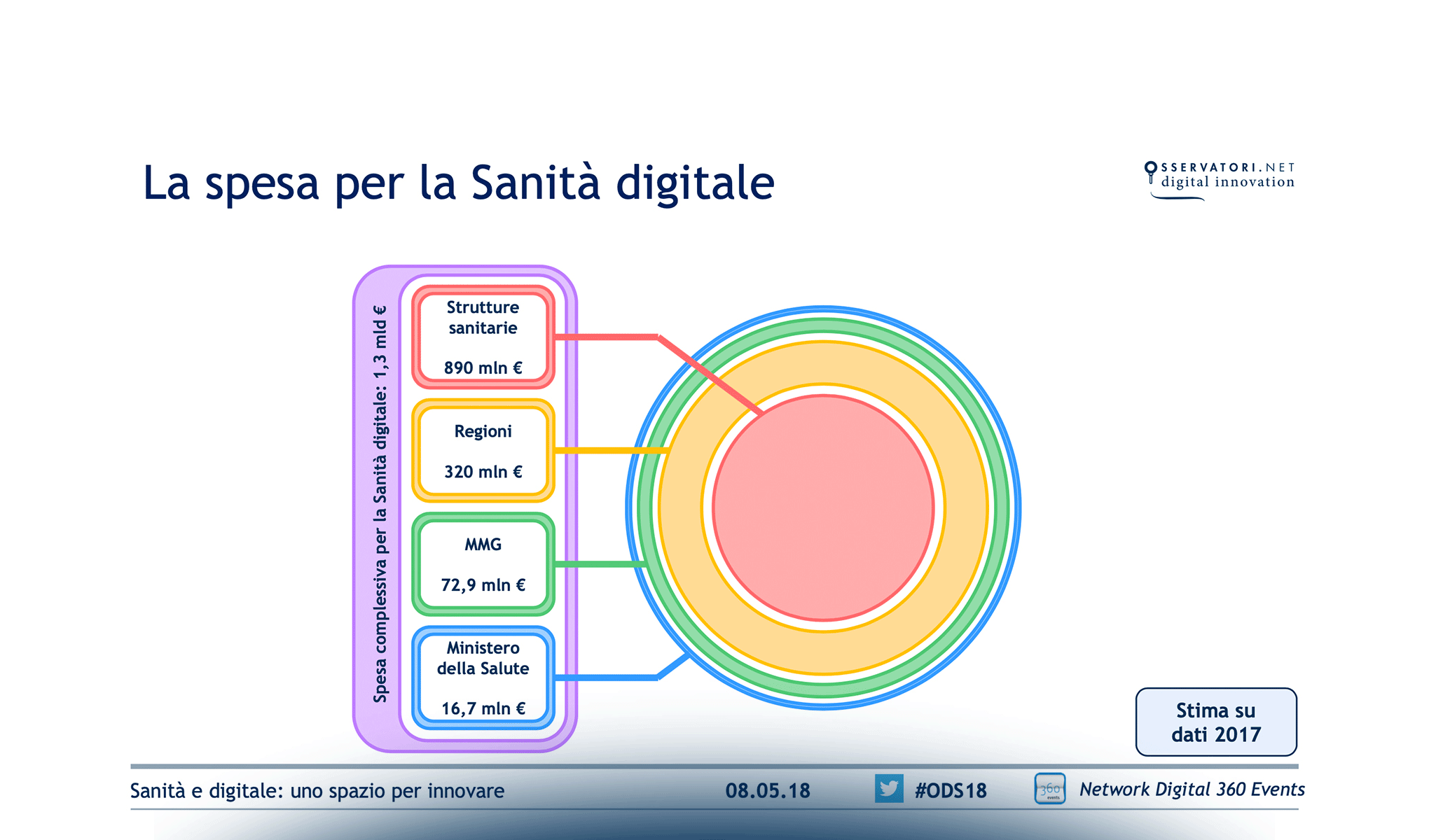 Sanità e digitale: uno spazio per innovare