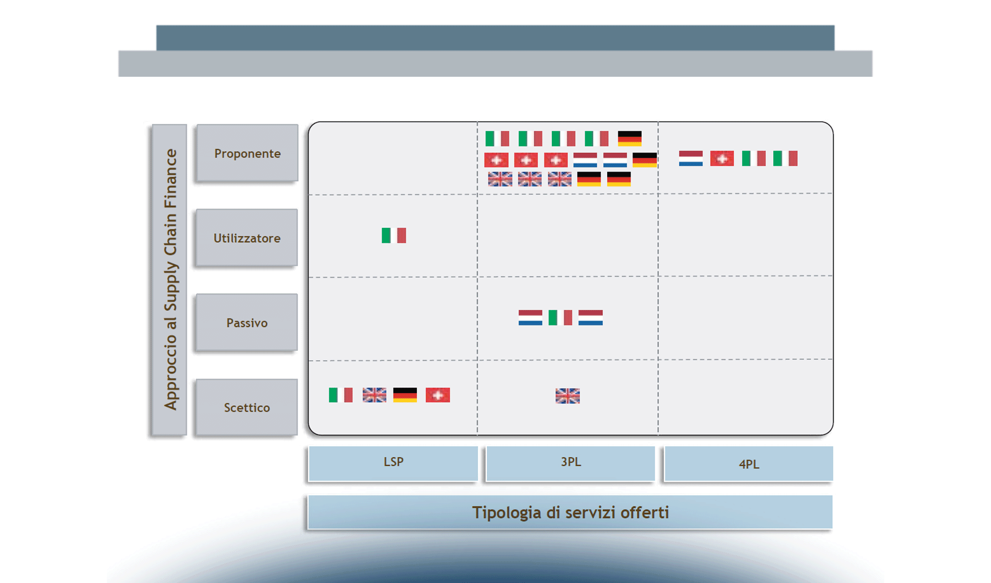 I business model del Supply Chain Finance: focus sugli operatori logistici