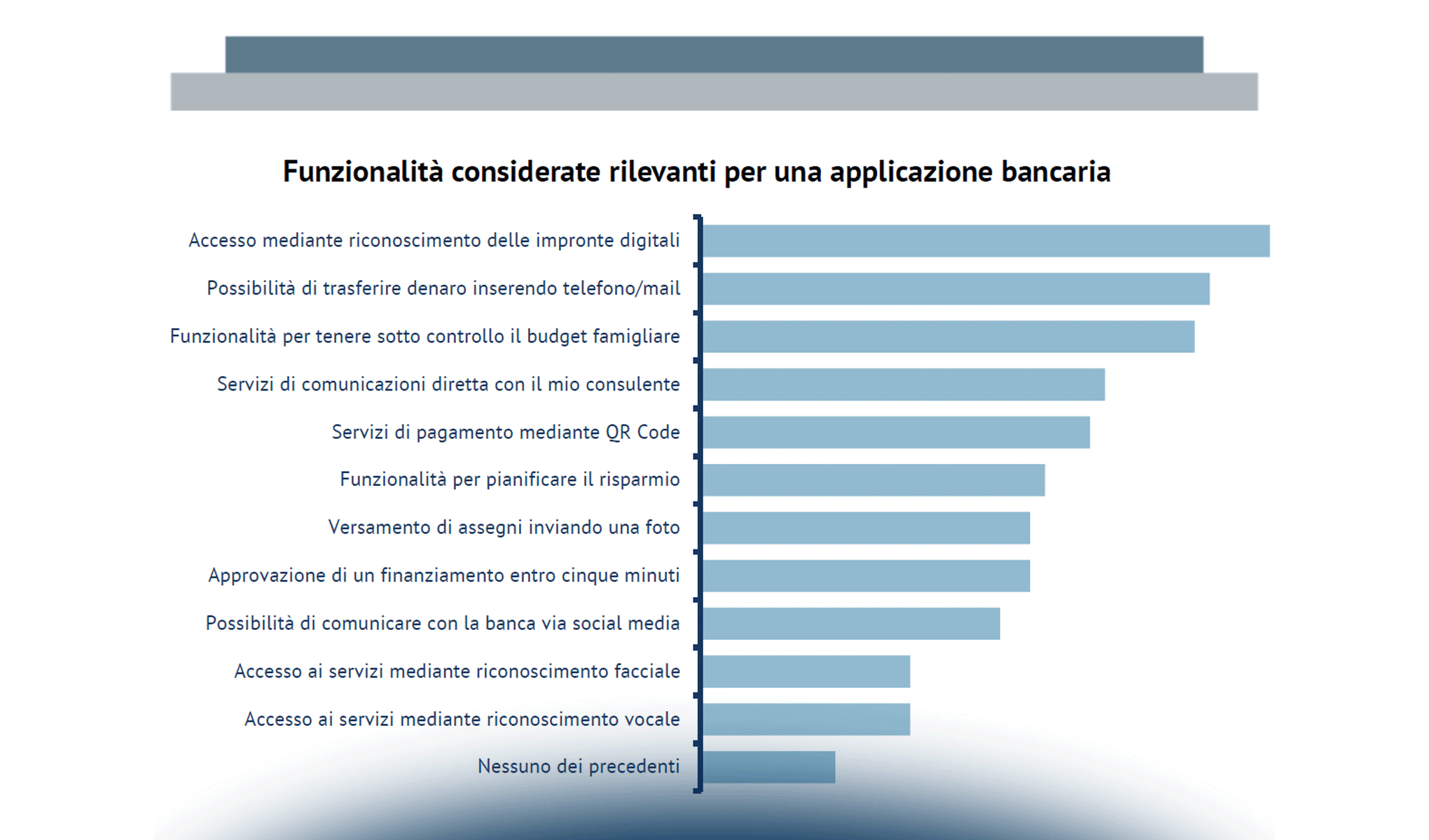 Il Fintech fa breccia tra gli utenti