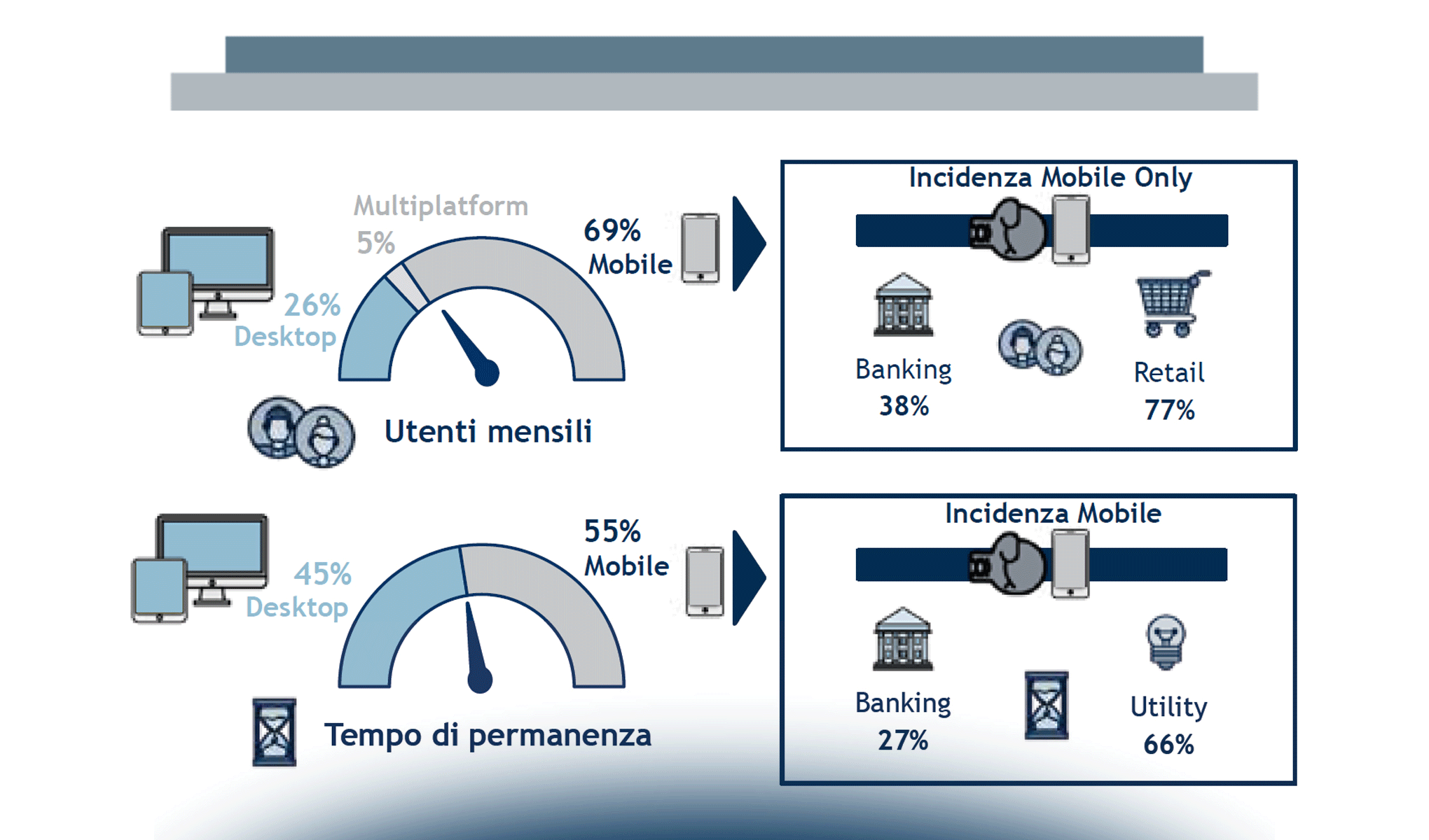 Mobile B2c Strategy: i trend in atto