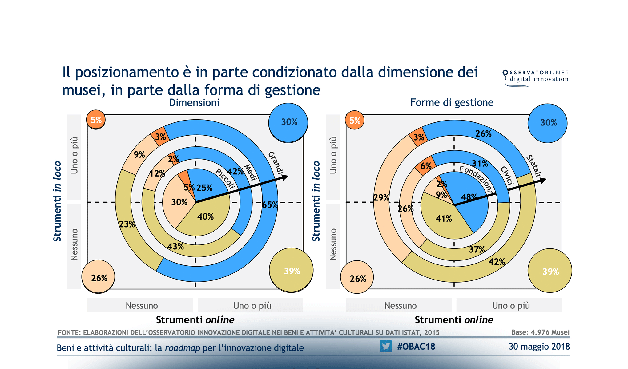 Beni e attività culturali: la roadmap per l’innovazione digitale