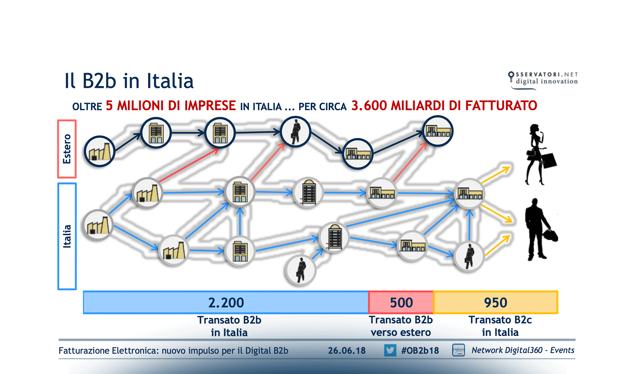 Fatturazione Elettronica: nuovo impulso per il Digital B2b