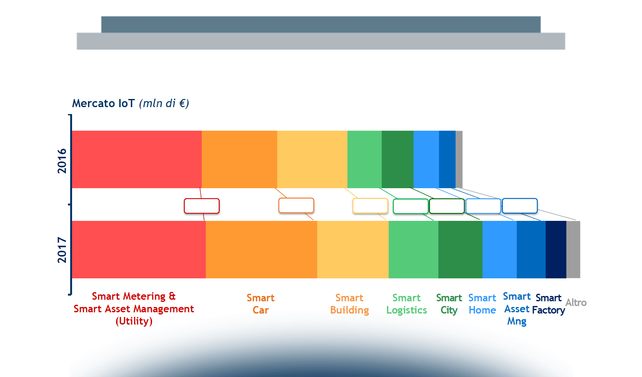 Il mercato dell’Internet of Things in Italia: applicazioni e trend di sviluppo