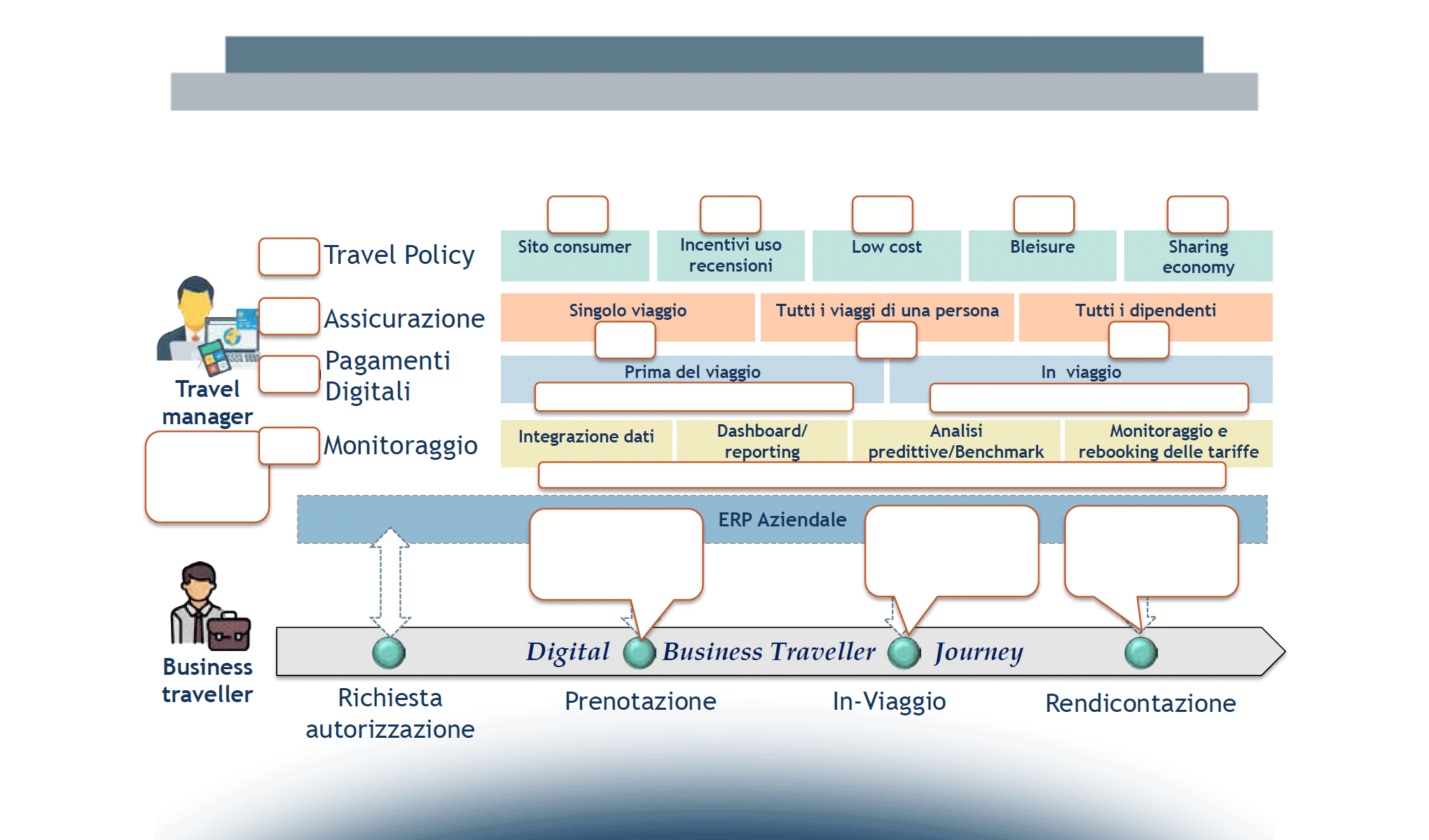 Digital Business Travel: un mondo che si deve ancora esprimere