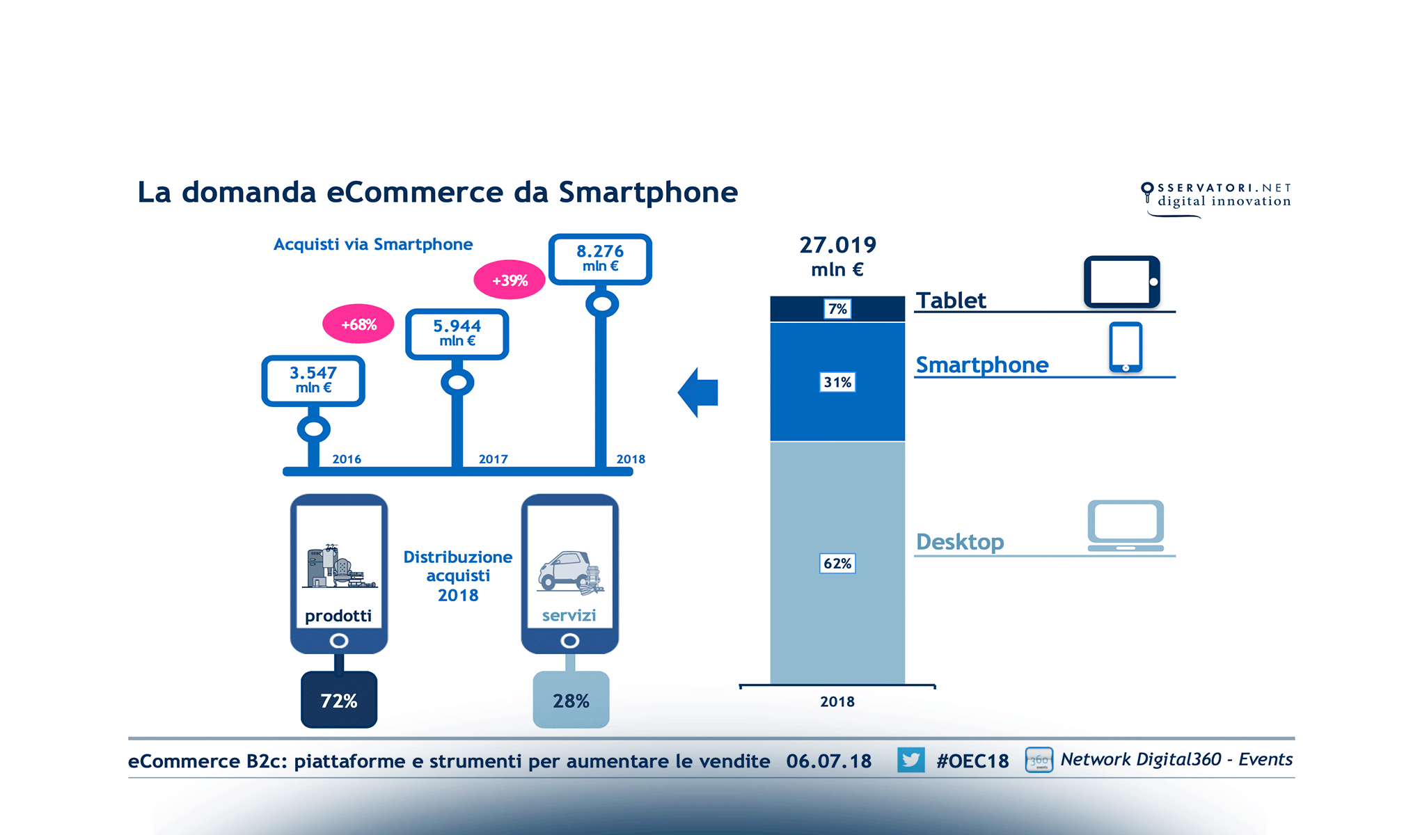 eCommerce B2c: piattaforme e strumenti per aumentare le vendite