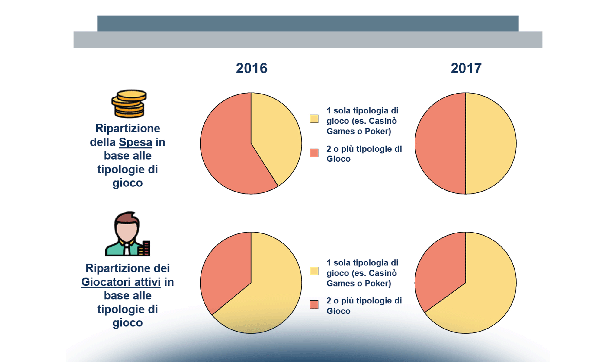 Il Gioco online in Italia: le Scommesse Sportive