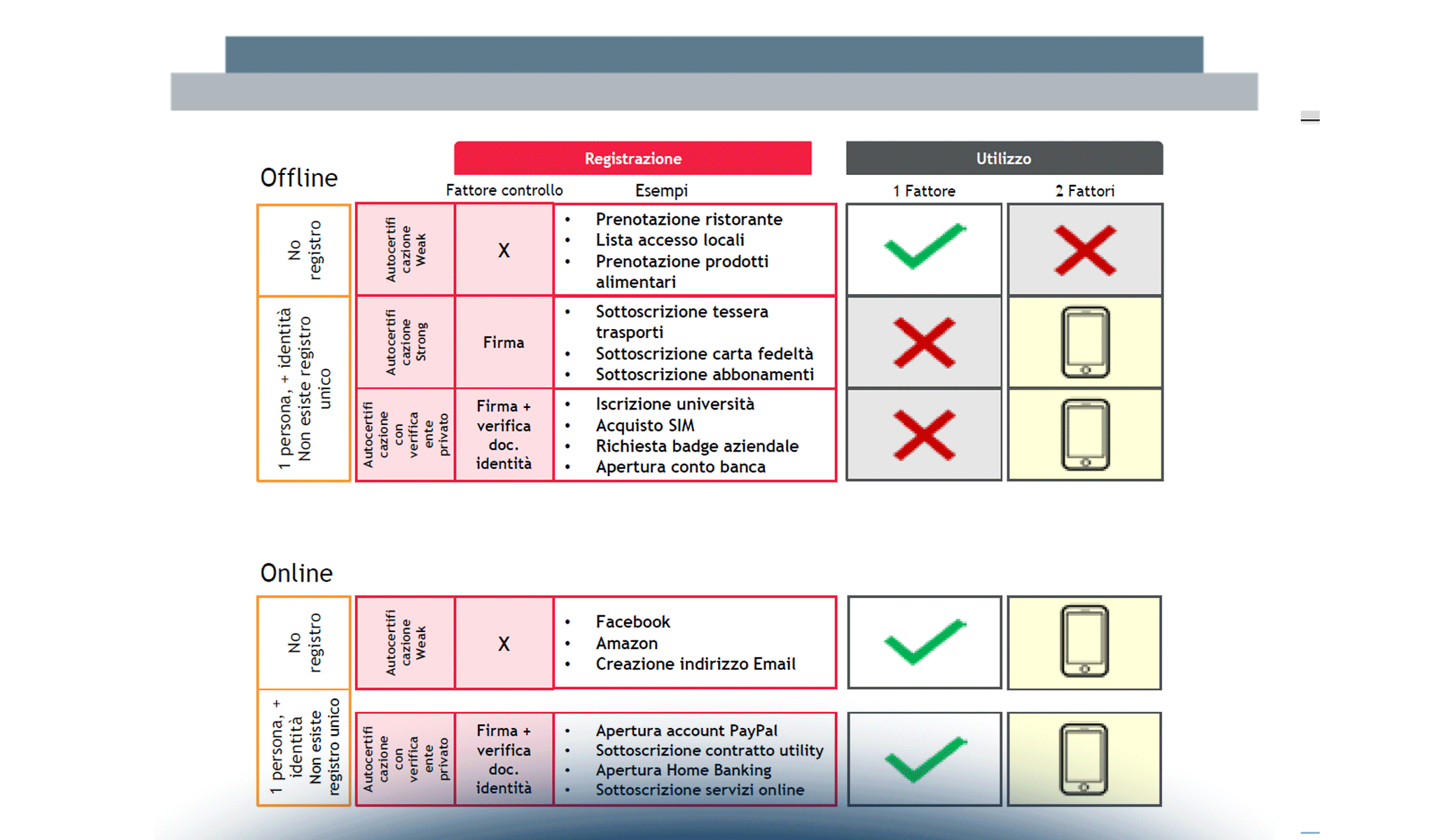 Identità e Mobile: le opportunità racchiuse nello smartphone