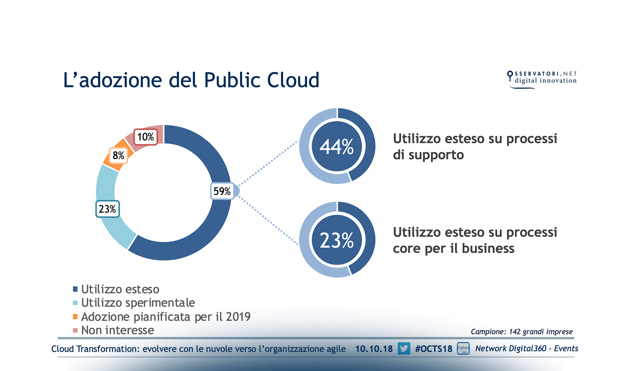 Cloud Transformation: evolvere con le nuvole verso l’organizzazione agile