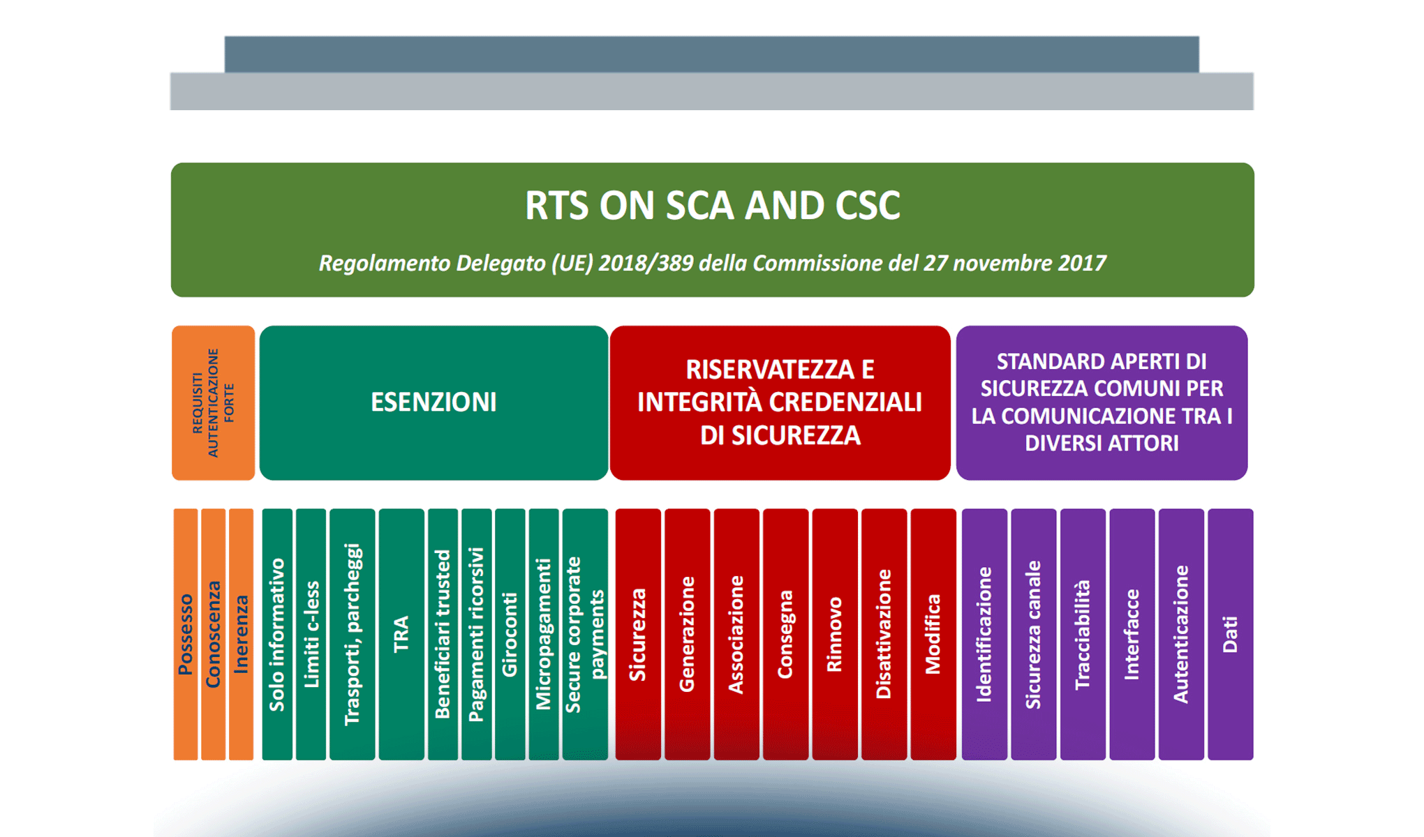 Strategie di sviluppo dei New Digital Payment abilitate dal quadro normativo europeo e nazionale - Vol.2: lo scenario italiano