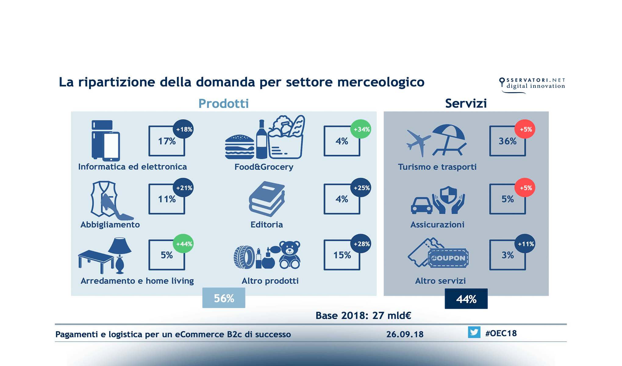 Pagamenti e logistica per un eCommerce B2c di successo