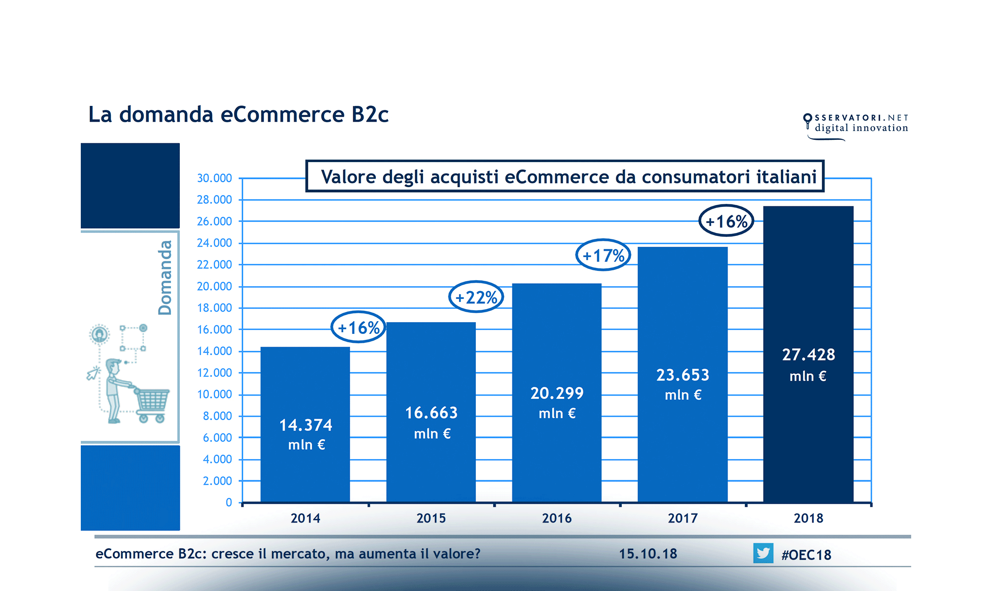 eCommerce B2c: cresce il mercato, ma aumenta il valore?