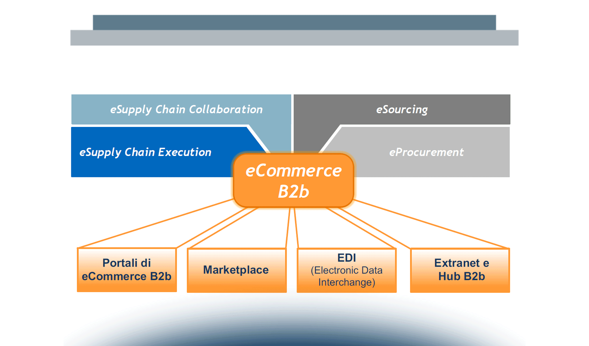La diffusione delle principali soluzioni di eCommerce B2b in Italia