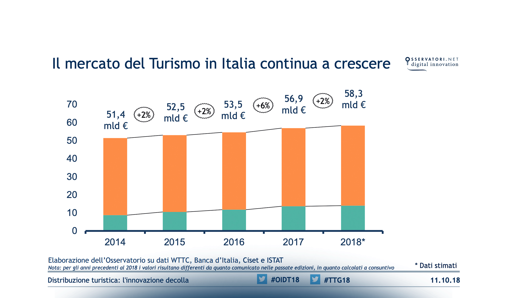 Distribuzione turistica: l'innovazione decolla