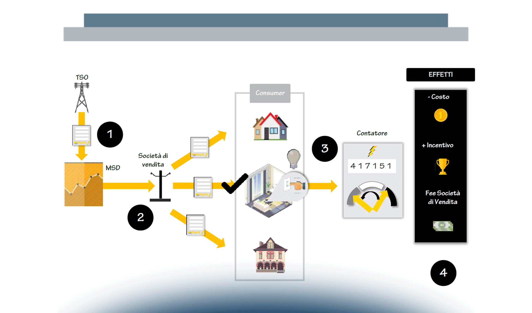 Le opportunità della Blockchain per lo scambio di energia p2p