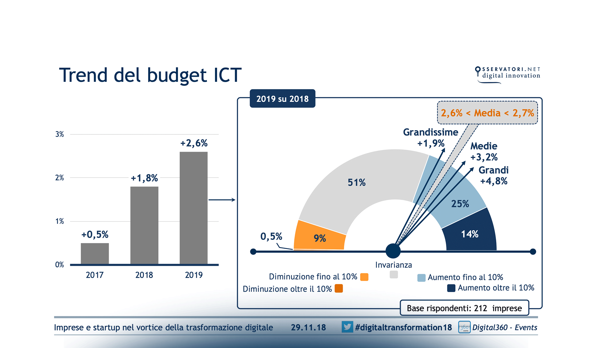 Imprese e startup nel vortice della trasformazione digitale: alla ricerca dell'innovazione