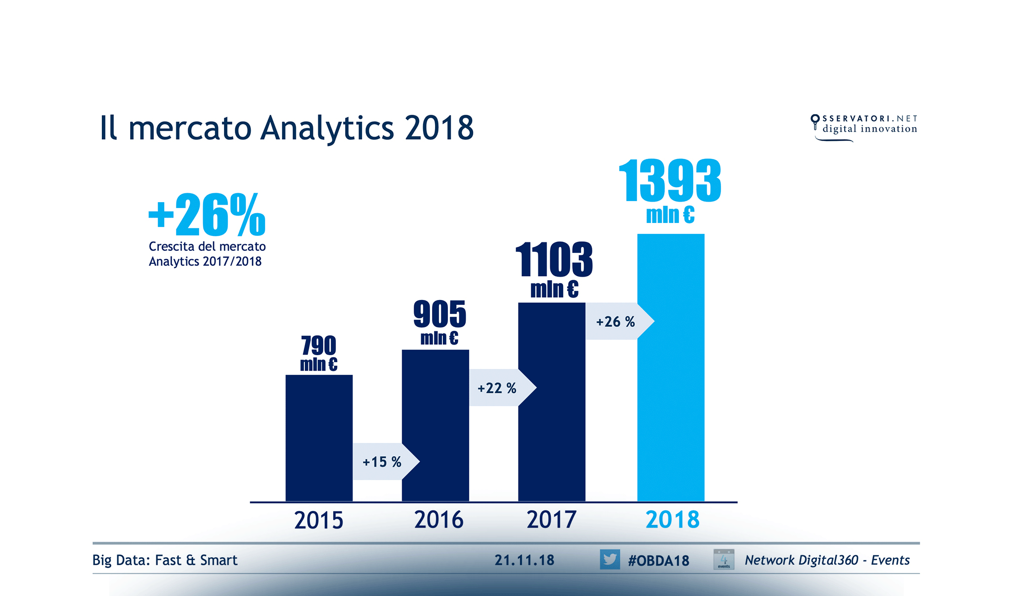 Big Data: Fast & Smart