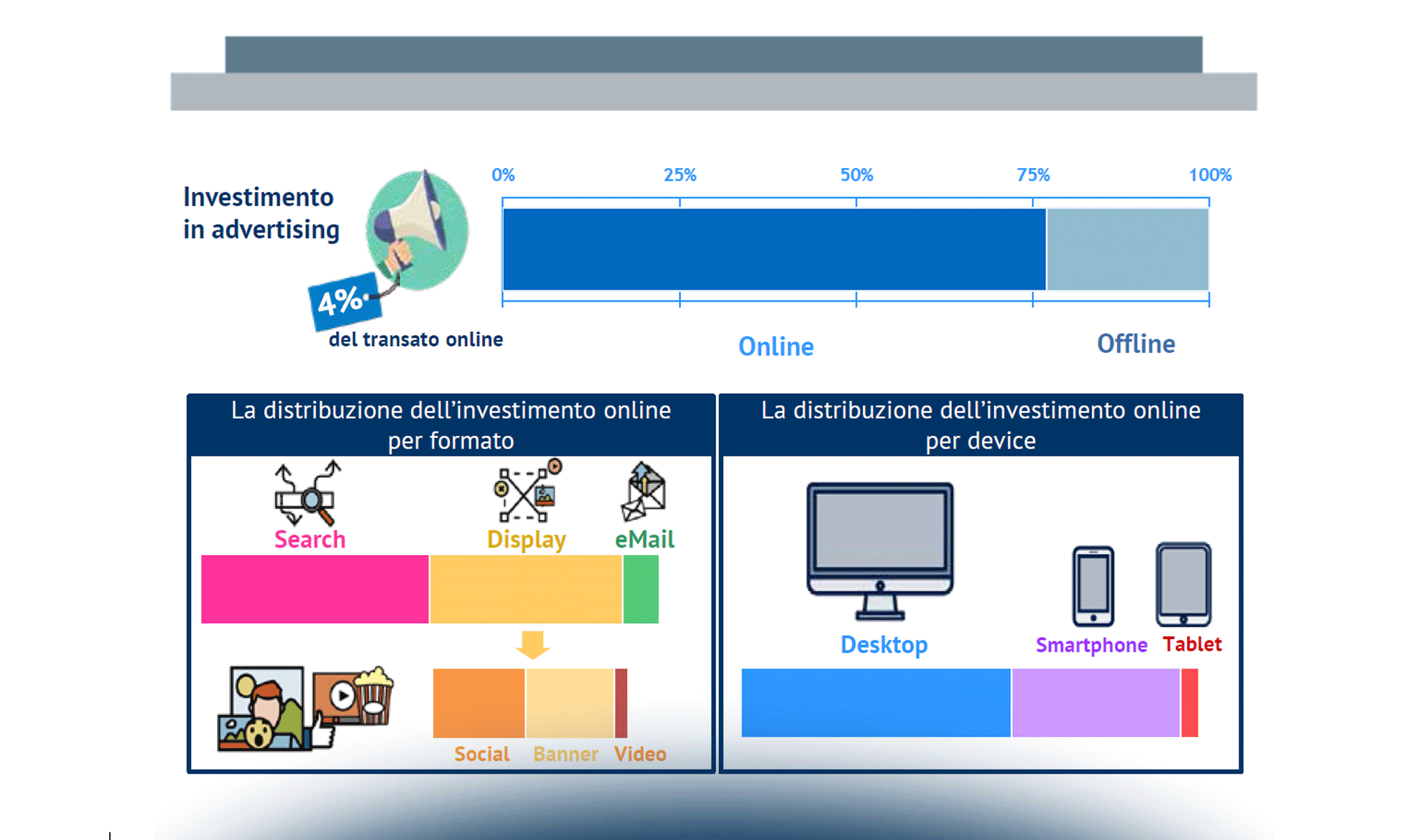 Overview sulla catena del valore dell’eCommerce B2c: le fasi Attract e Interact