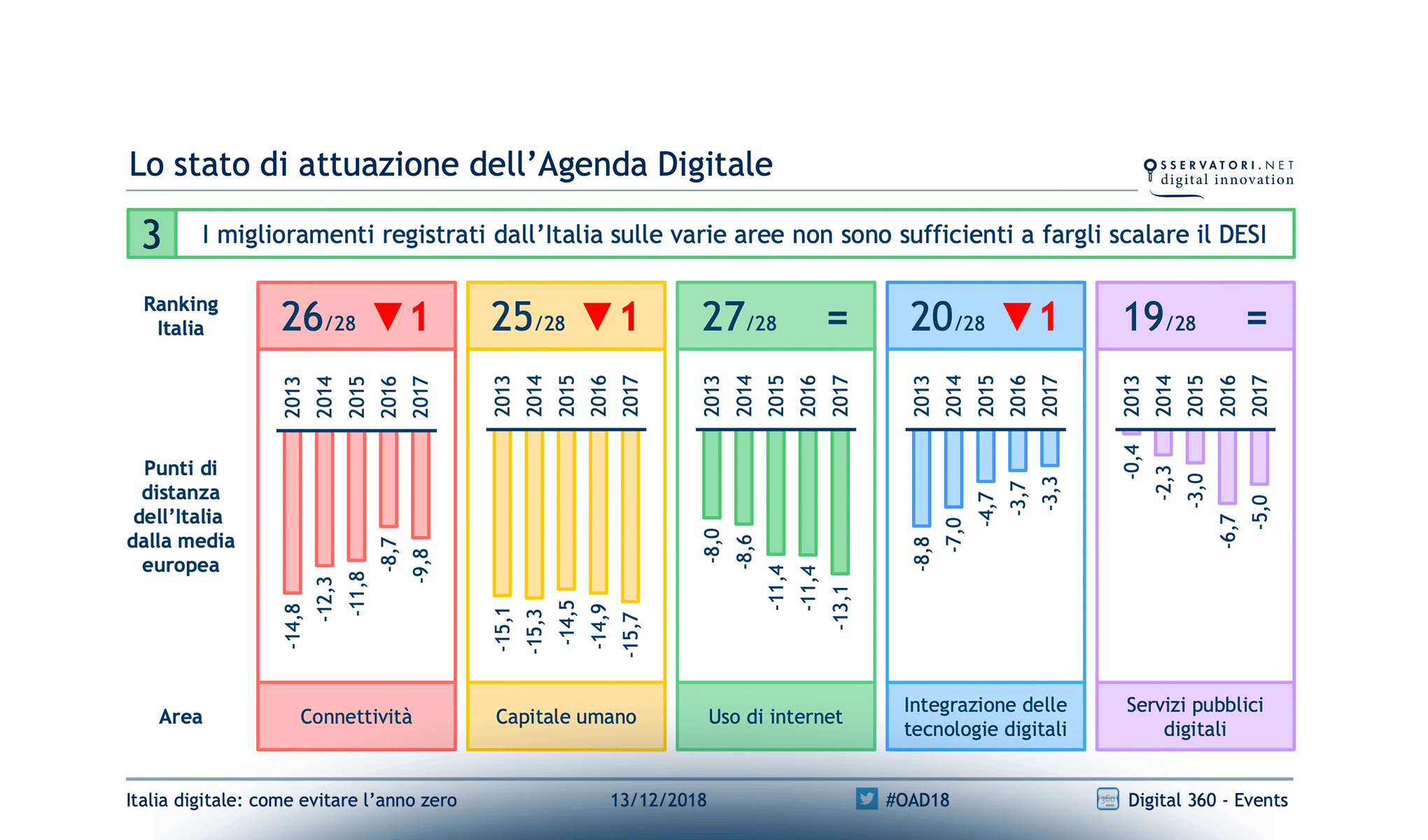 Italia digitale: come evitare l'anno zero