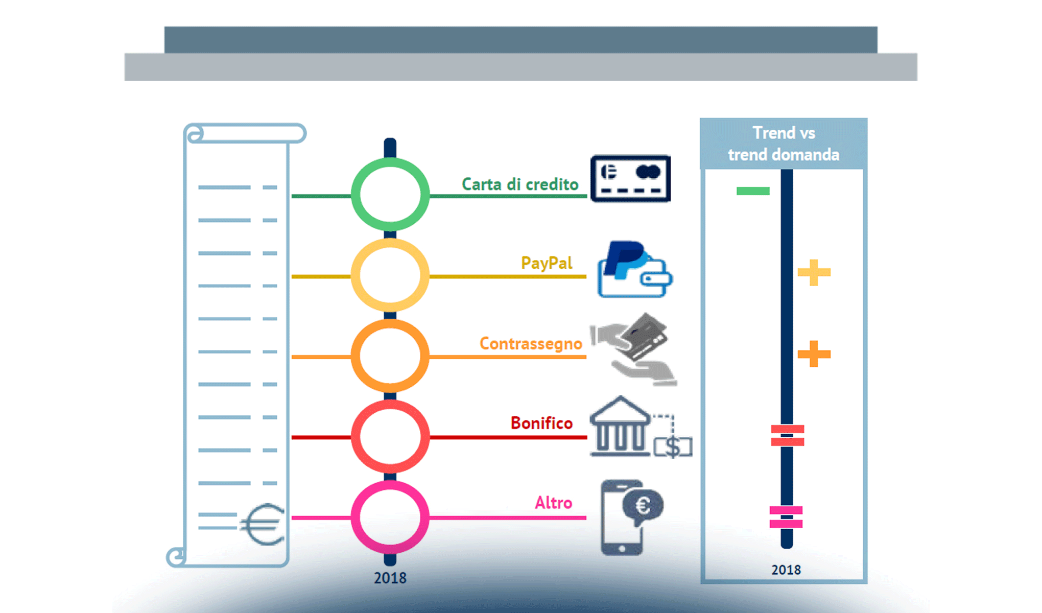Overview sulla catena del valore dell’eCommerce B2c: le fasi Act e React
