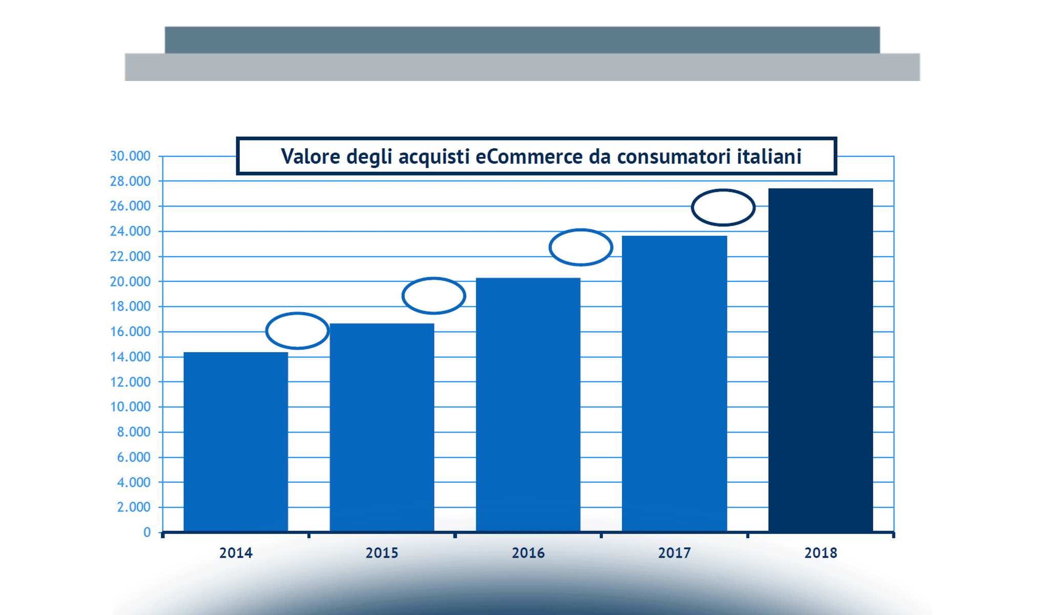 Quanto vale l’eCommerce B2c in Italia?