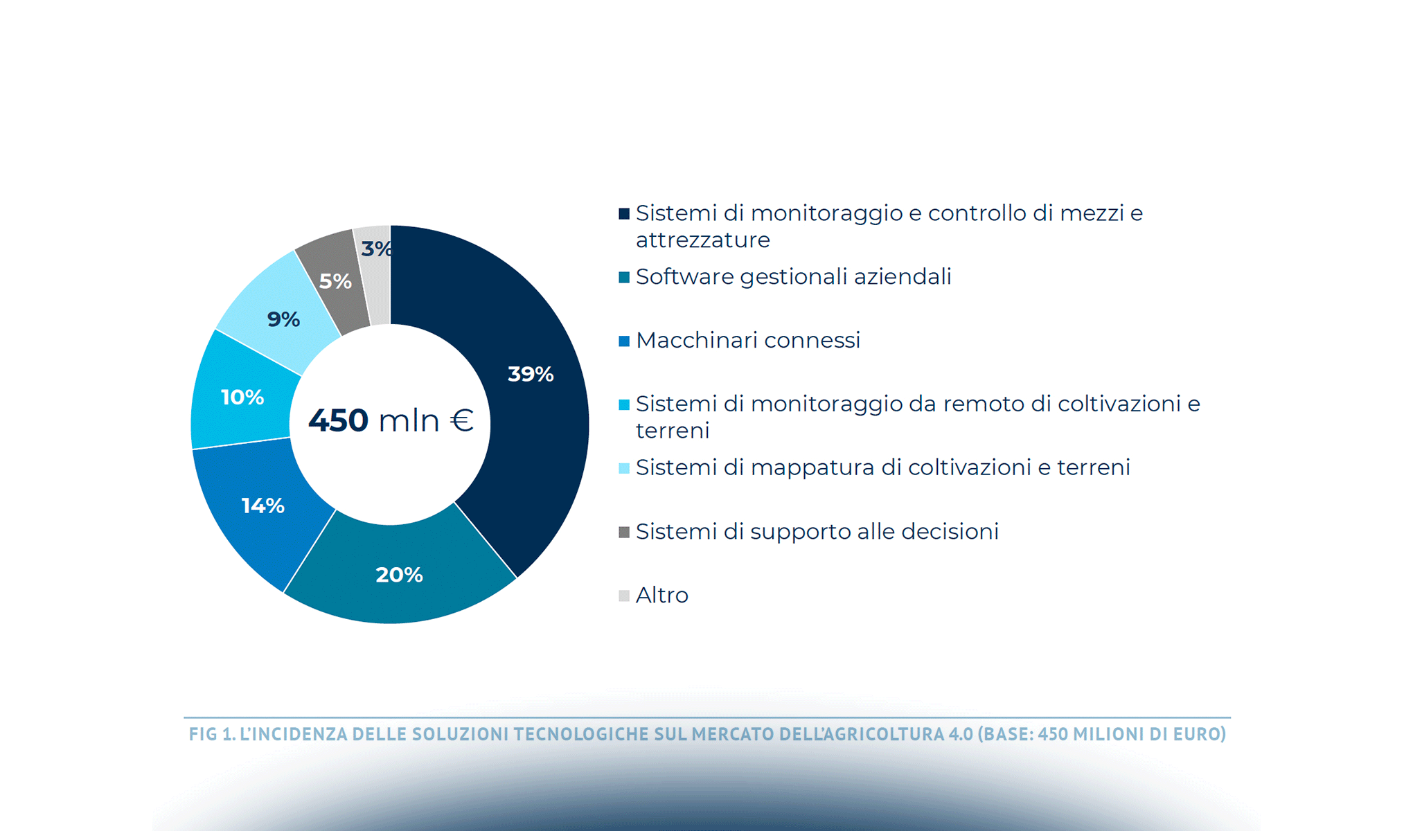 Il digitale scende in campo, ma la partita è di filiera!