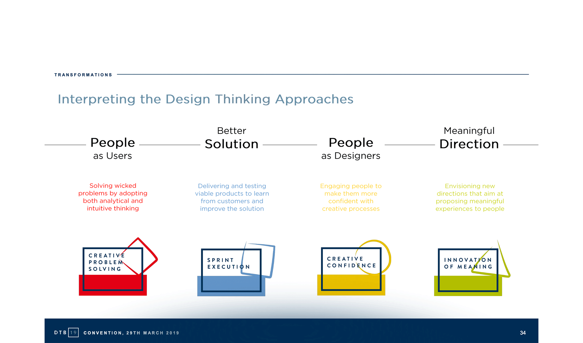 Mapping Design Thinking: Transformations, Applications and Evolutions