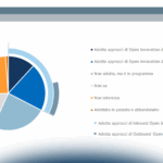 Priorità dell'innovazione digitale per le imprese nel 2019: Open Innovation e ruolo delle startup