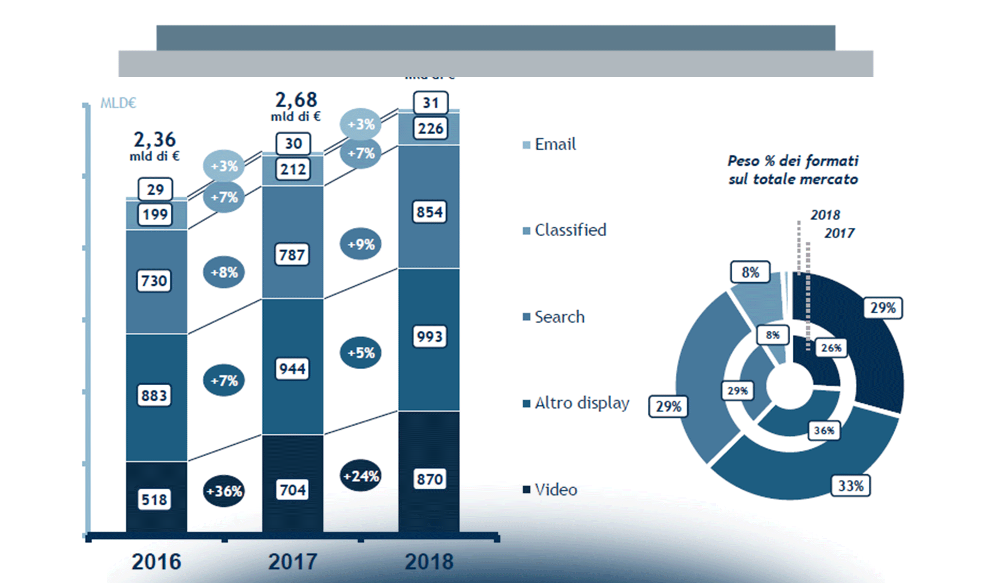 Internet Advertising: le dinamiche del mercato italiano a fine 2018