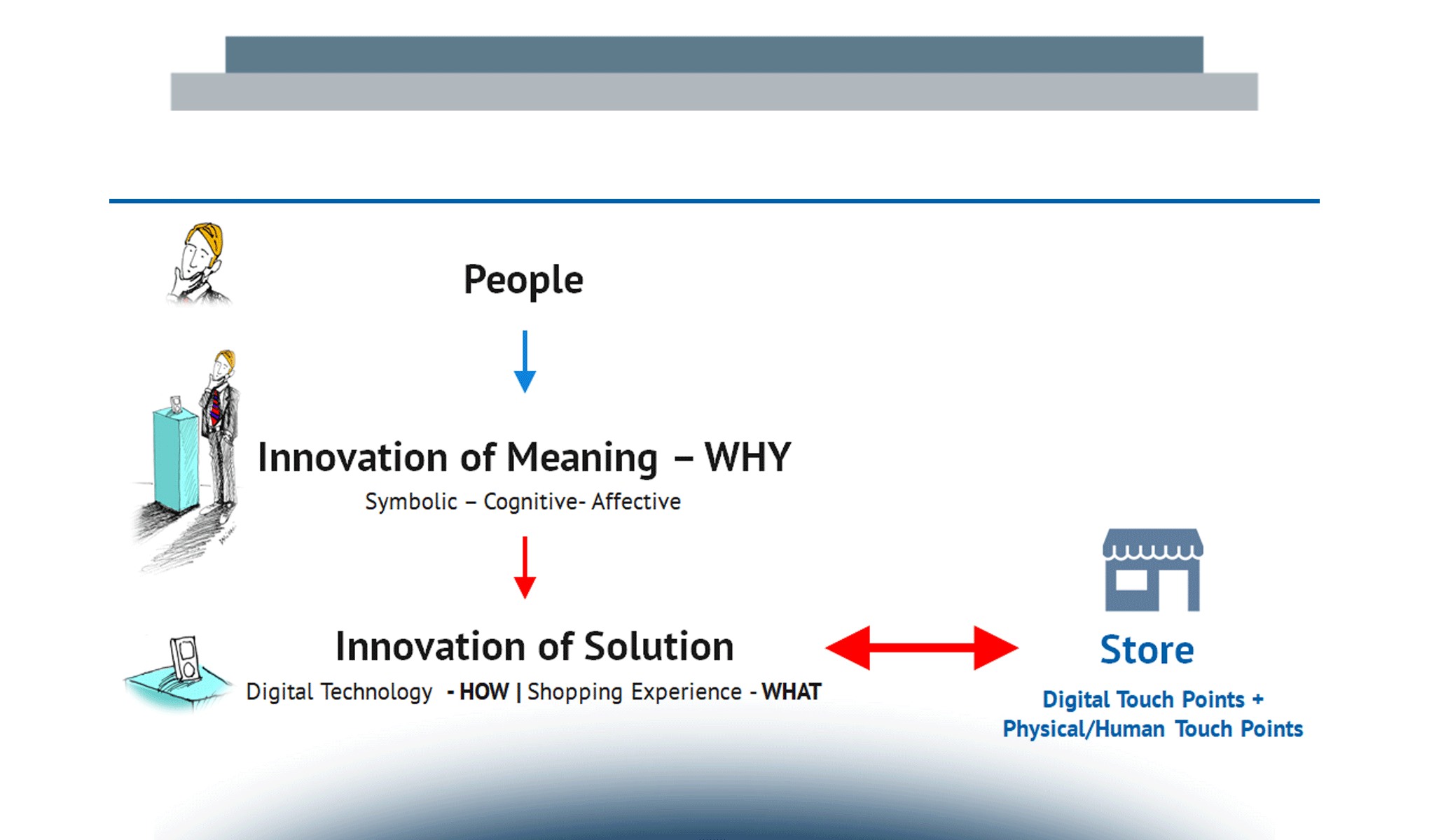 L’innovazione di significato  nel Retail: le direzioni emergenti