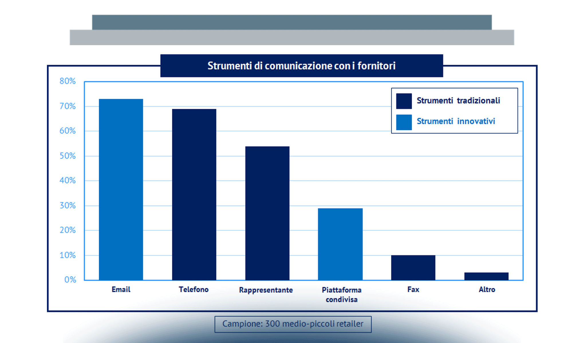 Le innovazioni digitali nel back-end e nel front-end tra i medio-piccoli retailer italiani: adozione e investimento